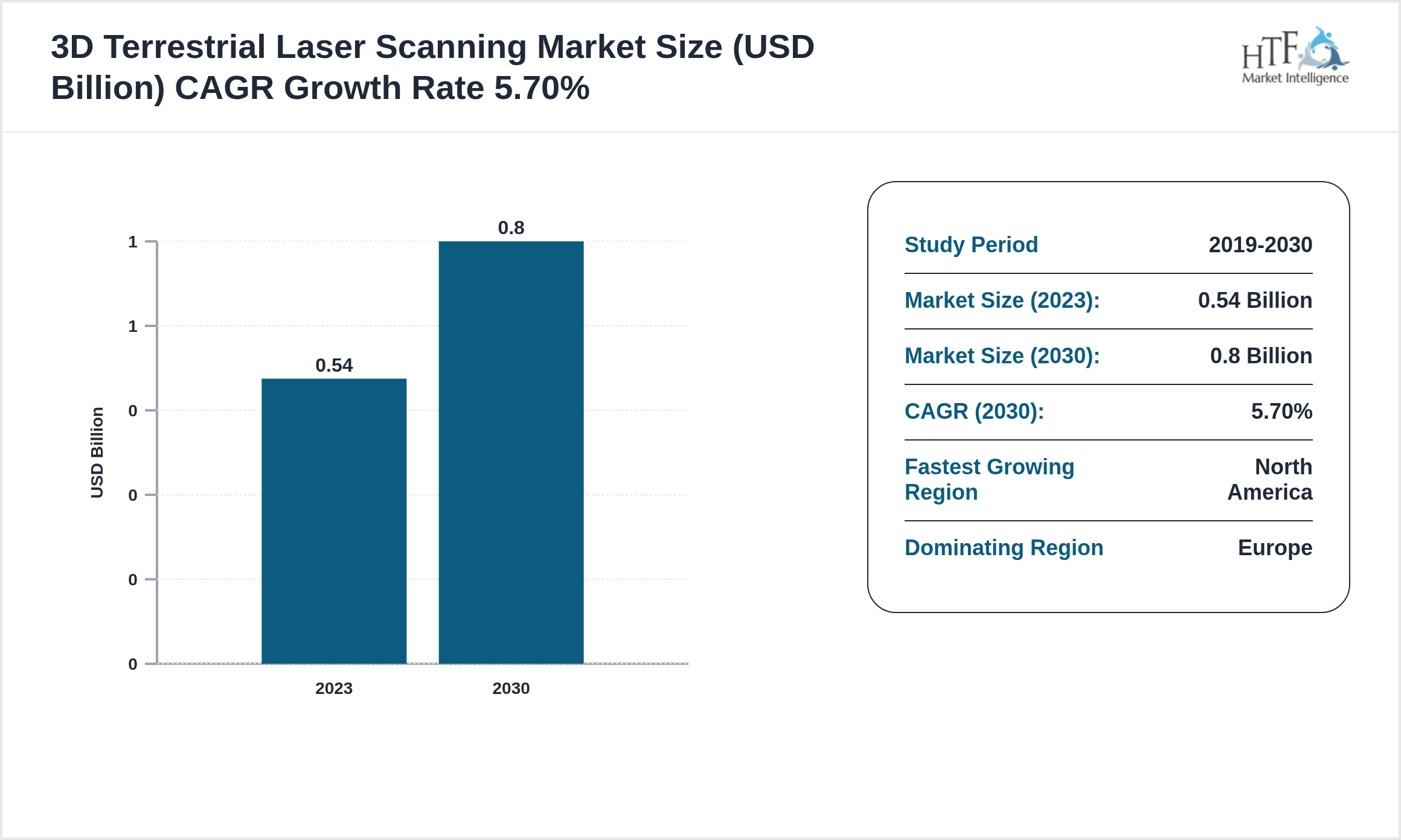 3D Terrestrial Laser Scanning Market GROWTH TREND 2023
