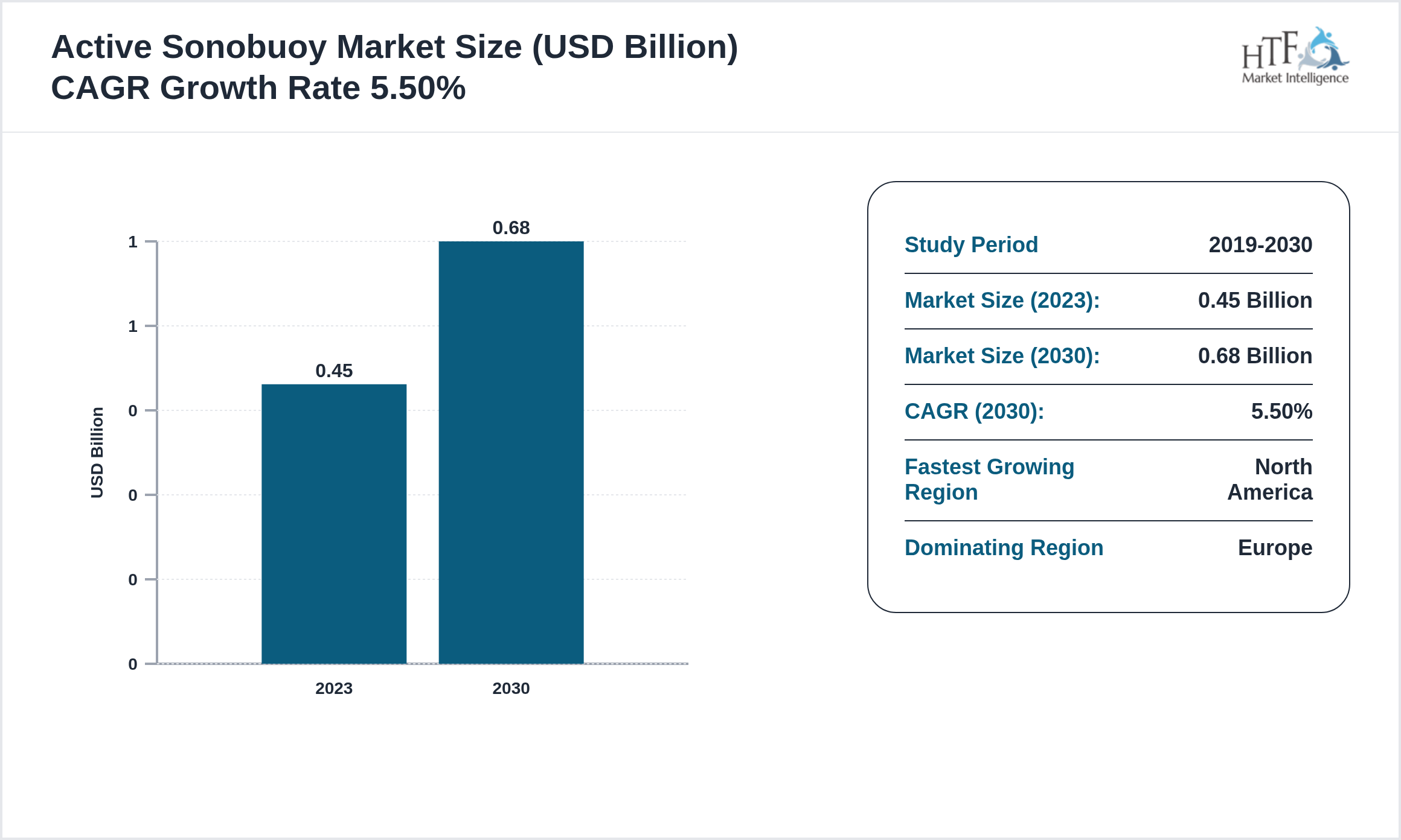 Active Sonobuoy Industry Annual Growth Rate 2023-2030