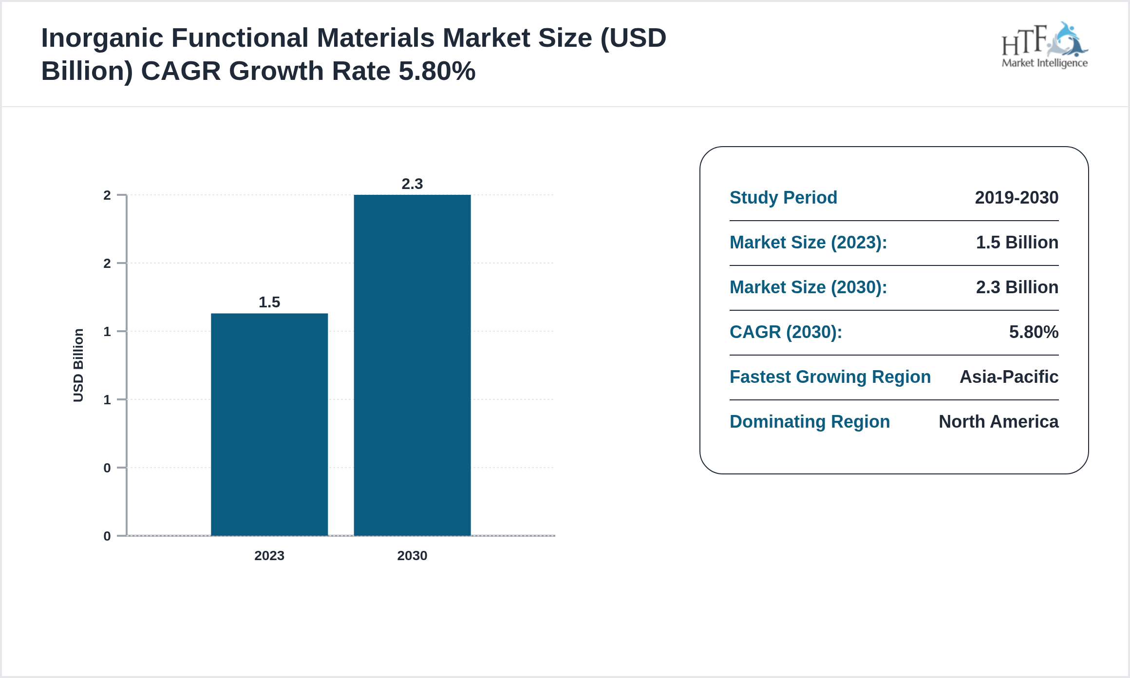 Inorganic Functional Materials Market Compound Annual Growth Rate 2023-2030