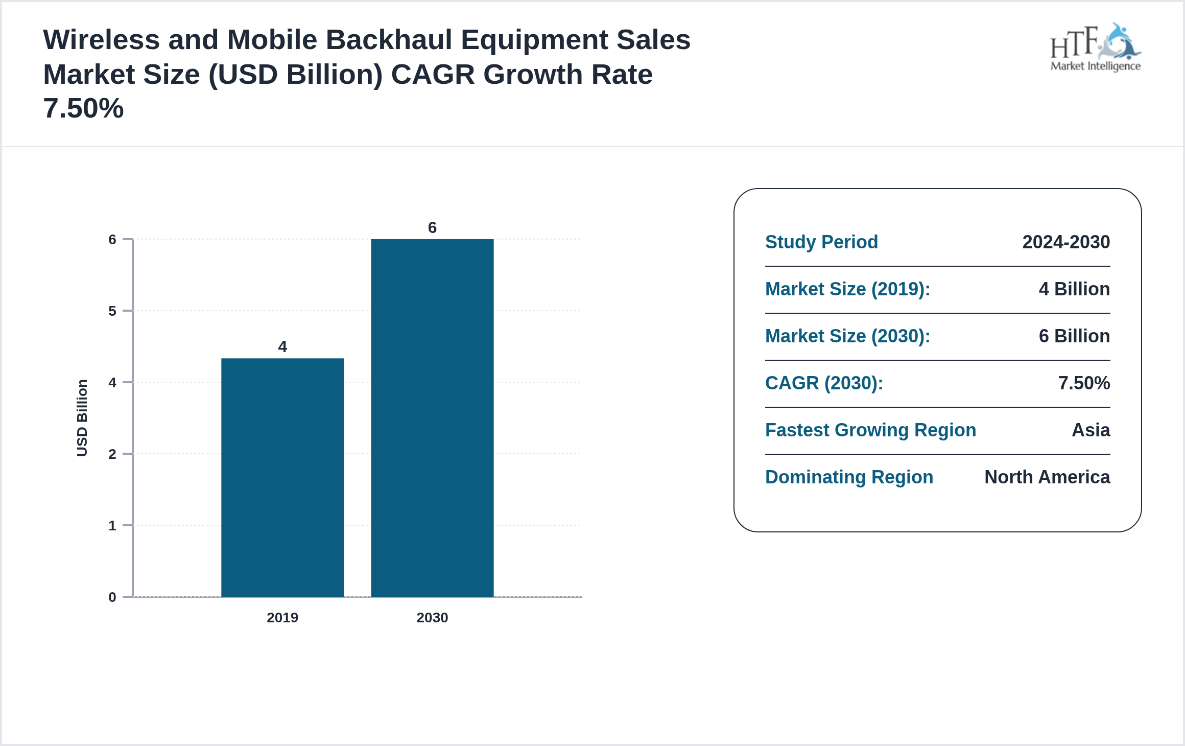 Wireless and Mobile Backhaul Equipment Sales Market SIZE and trend 2019 to 2030