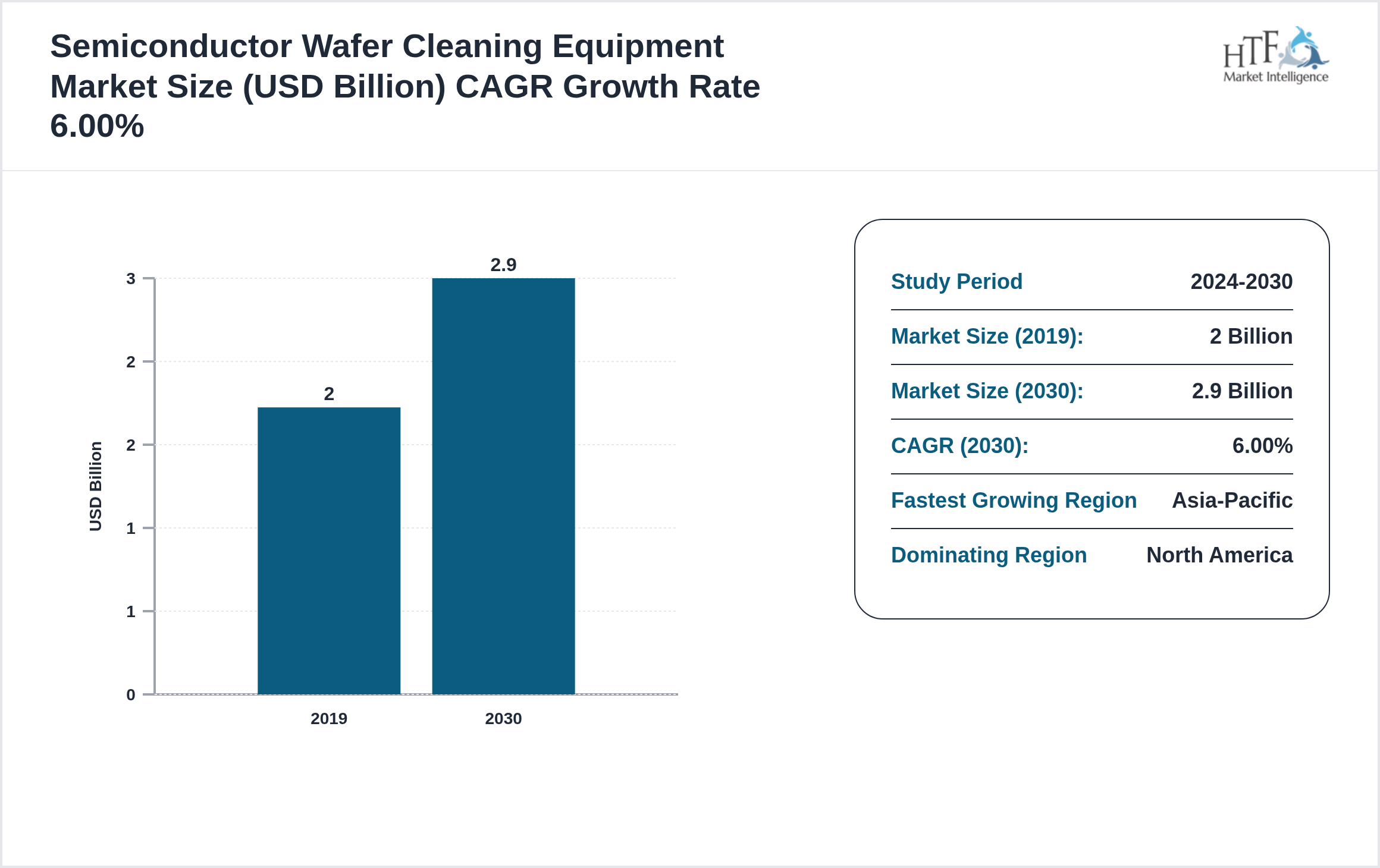 Semiconductor Wafer Cleaning Equipment Market GROWTH TREND 2019