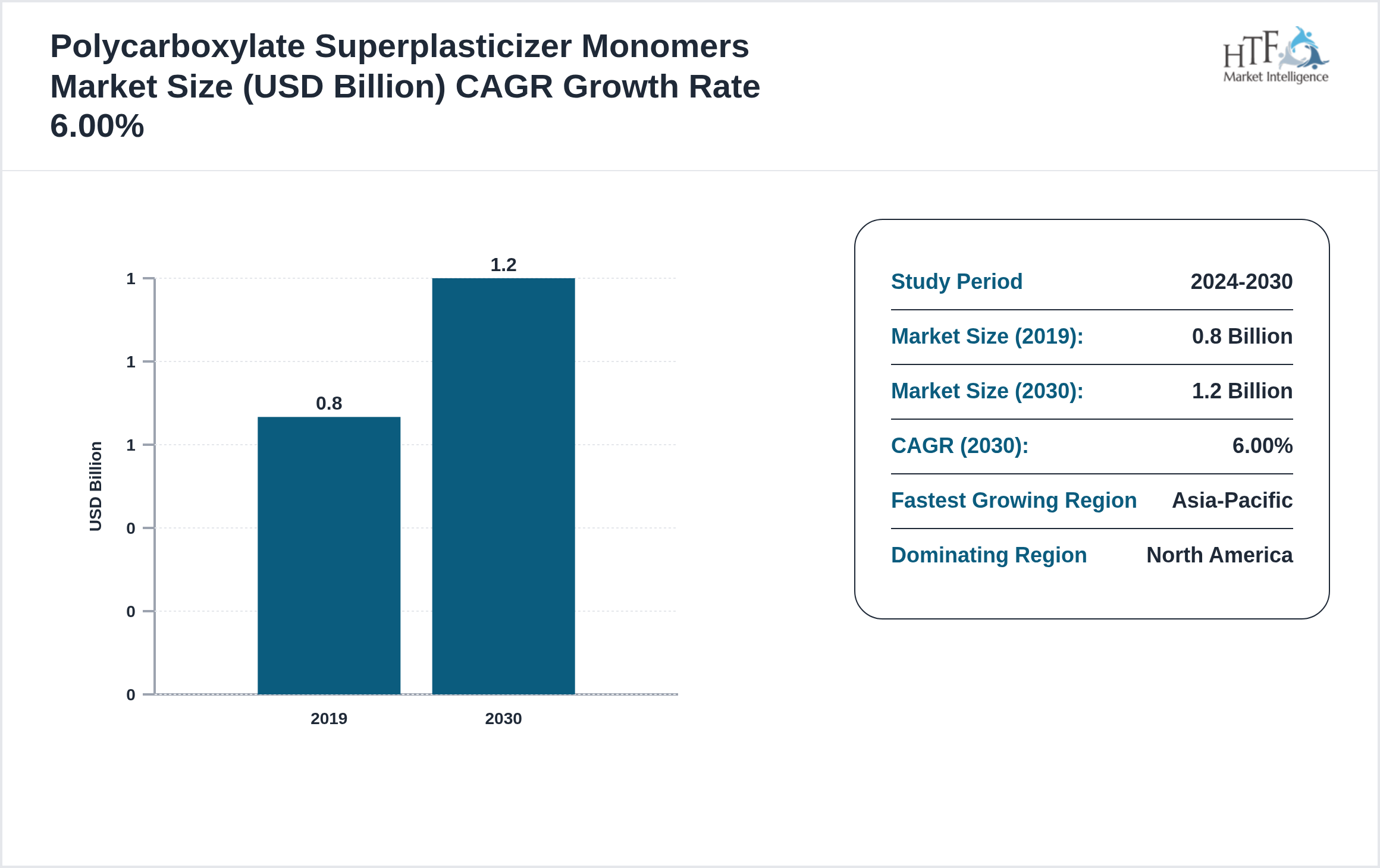 Polycarboxylate Superplasticizer Monomers Market Compound Annual Growth Rate 2019-2030