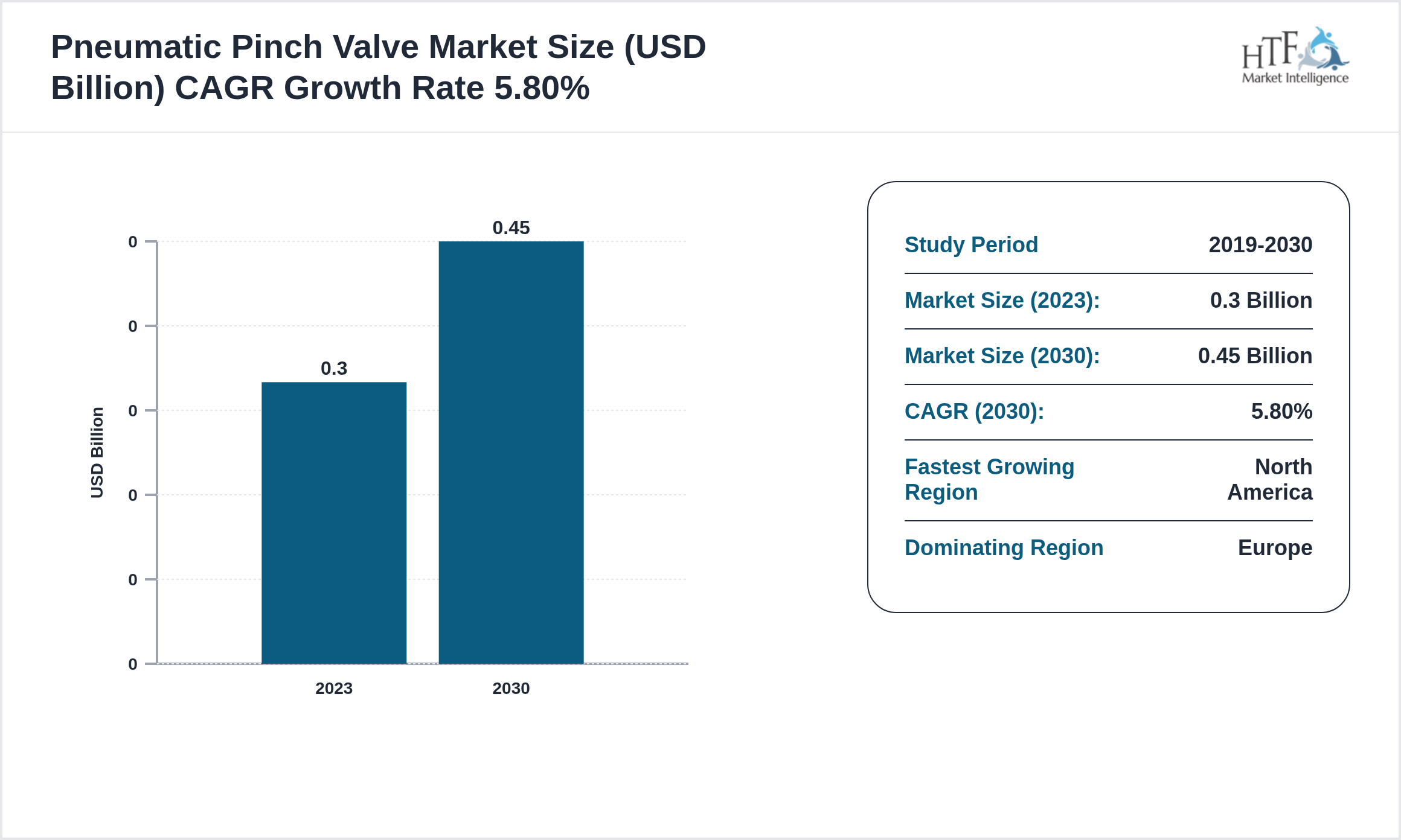 Pneumatic Pinch Valve Market GROWTH PATTERN 2023