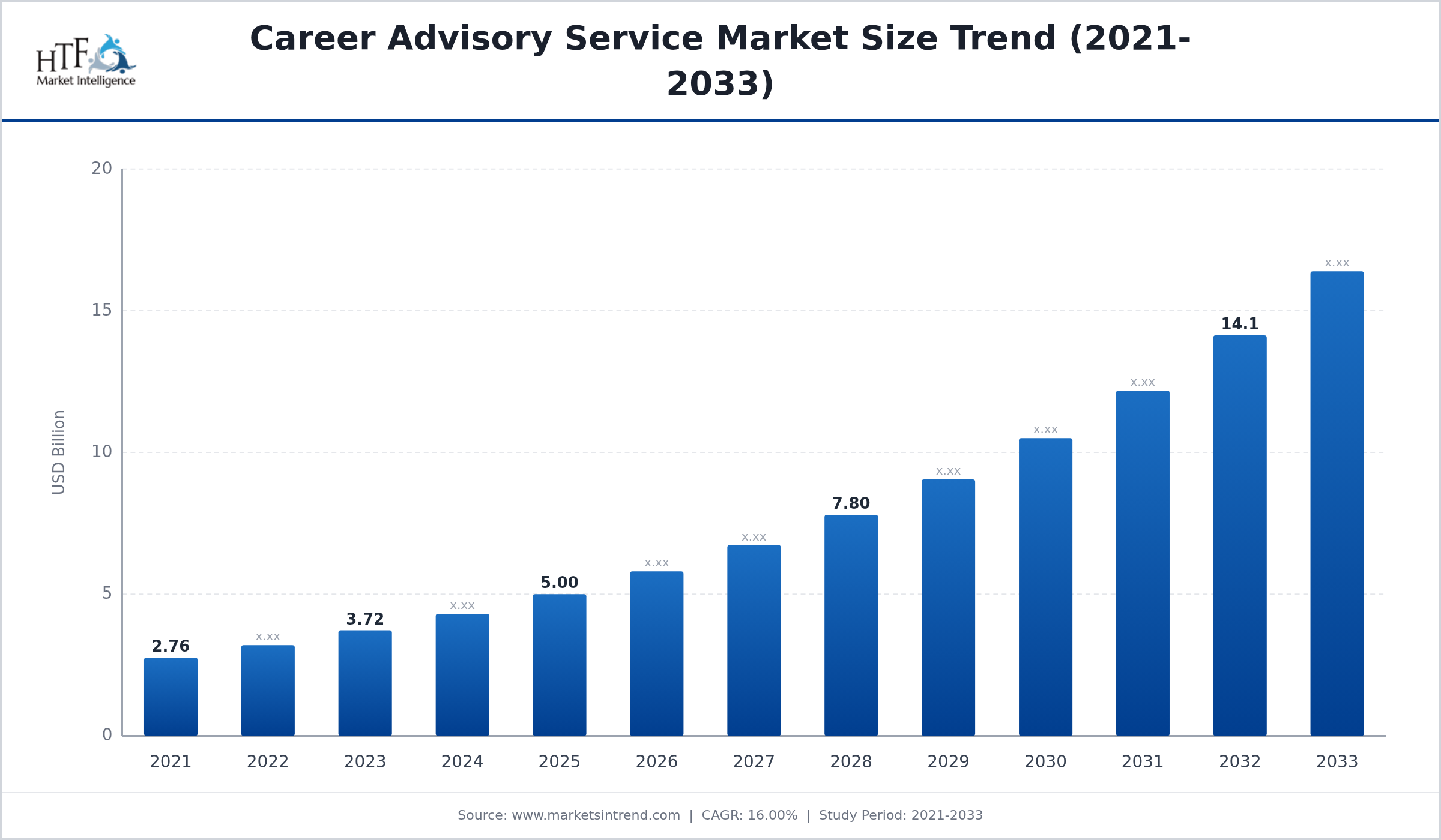 Career Advisory Service Market CAGR and Forecast Size