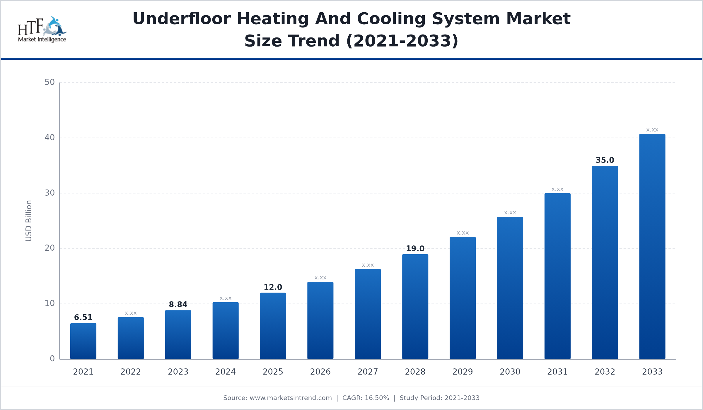 Underfloor Heating And Cooling System Market GROWTH PATTERN 2025