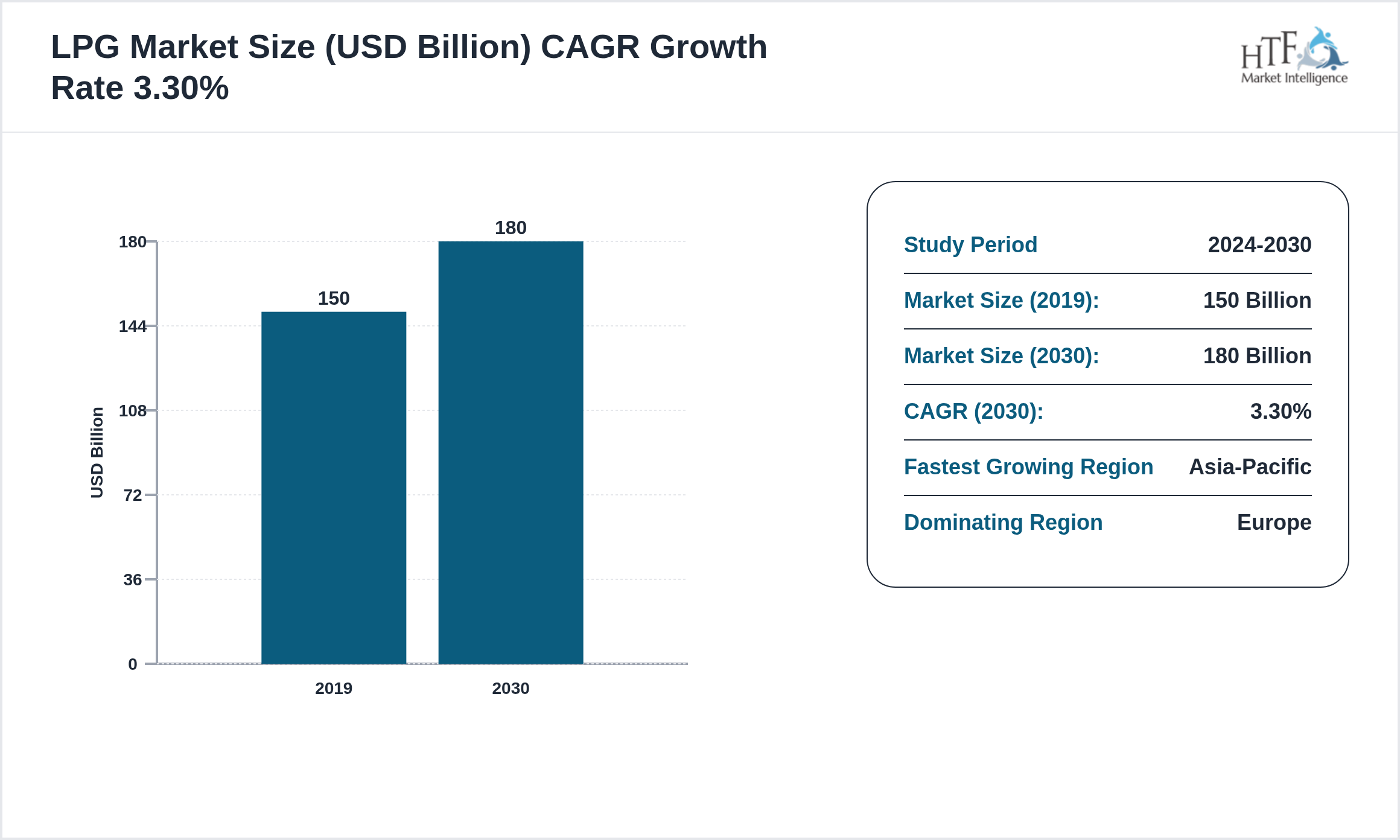 LPG Market Value Trend 2019 to 2030