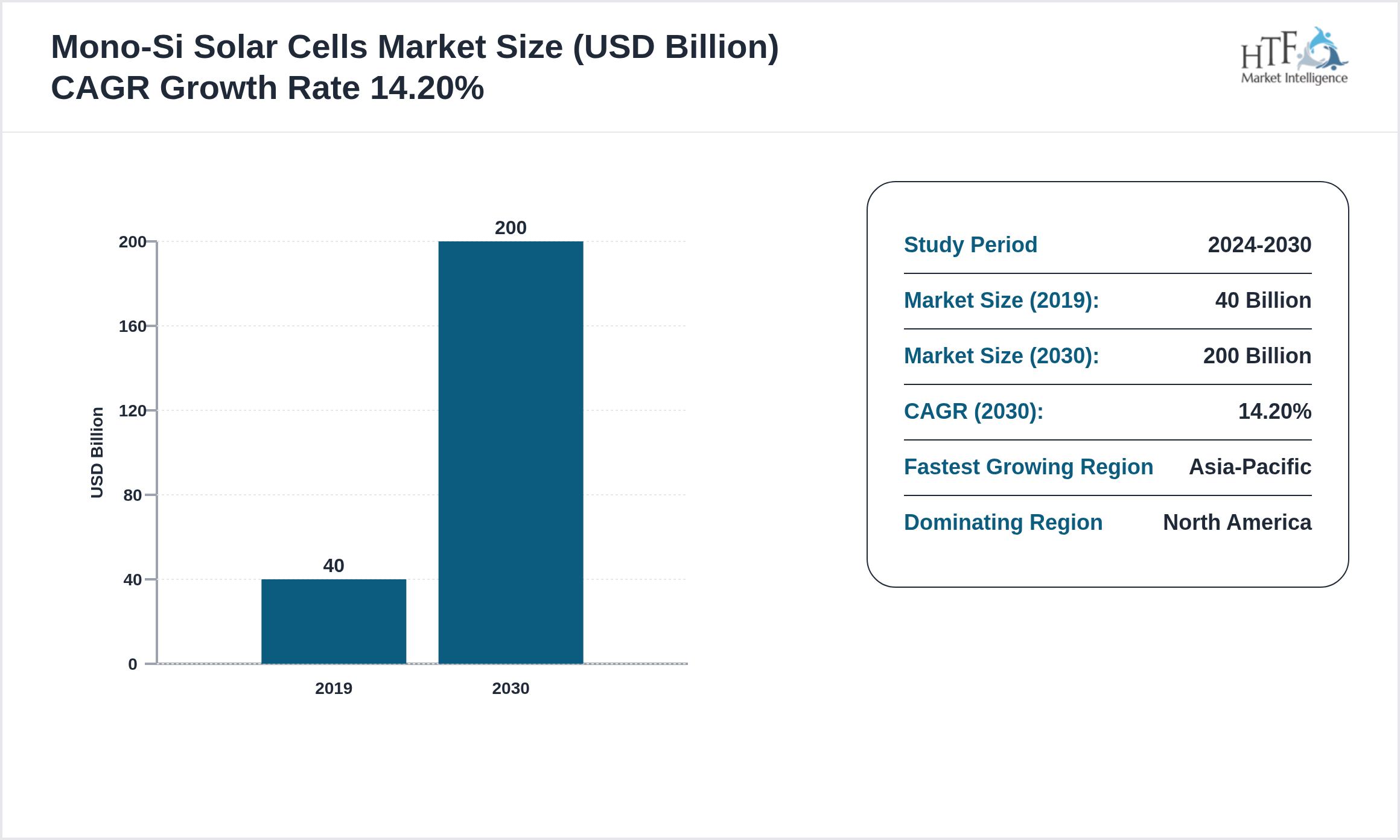 Mono-Si Solar Cells Market SIZE and trend 2019 to 2030