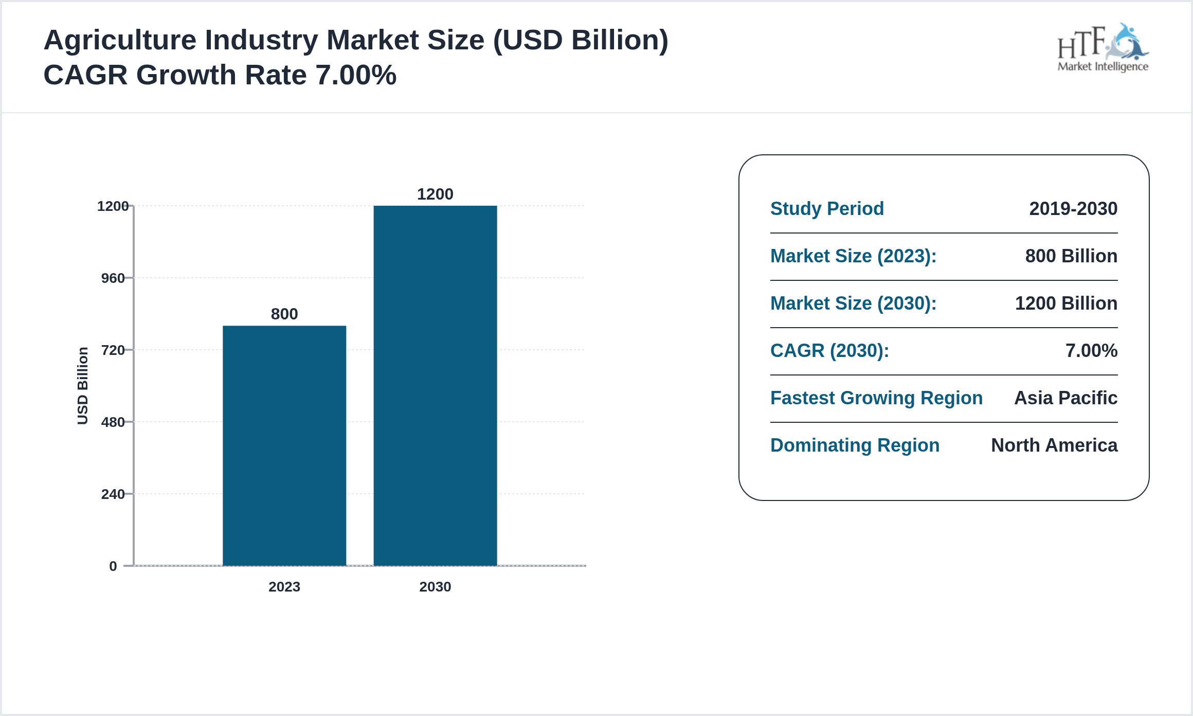 Agriculture Industry Market Value Trend 2023 to 2030