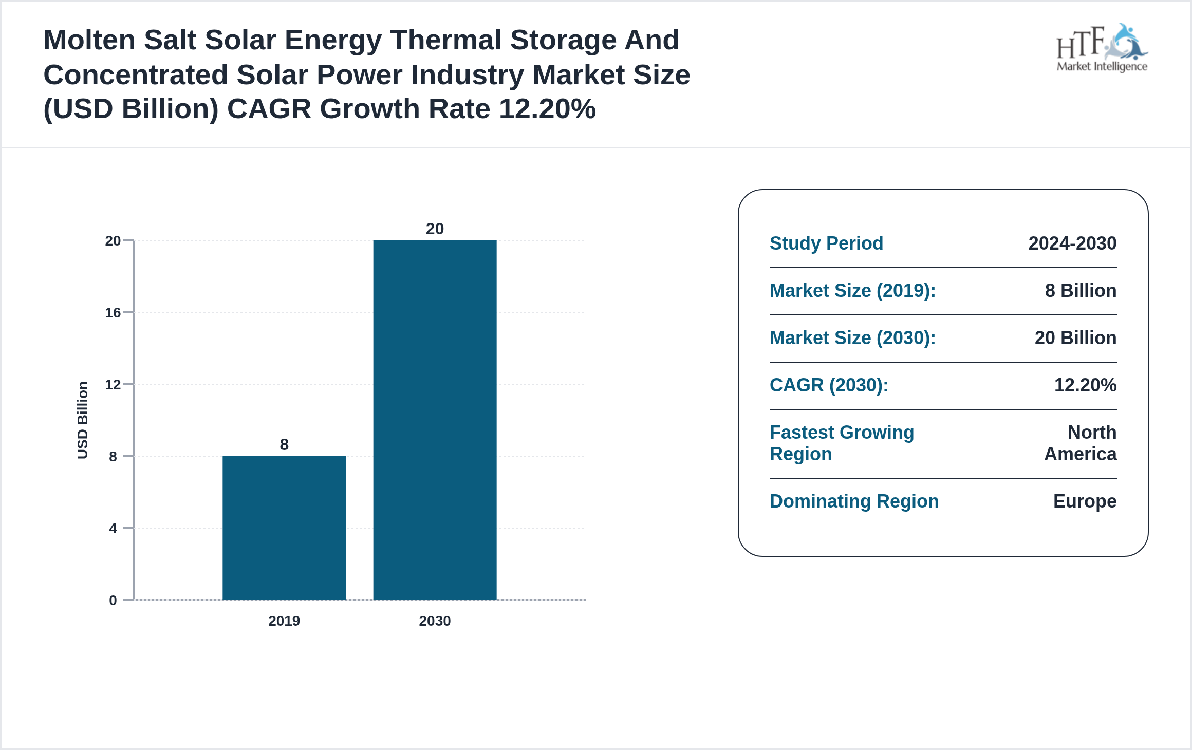 Molten Salt Solar Energy Thermal Storage And Concentrated Solar Power Industry Industry Annual Growth Rate 2019-2030