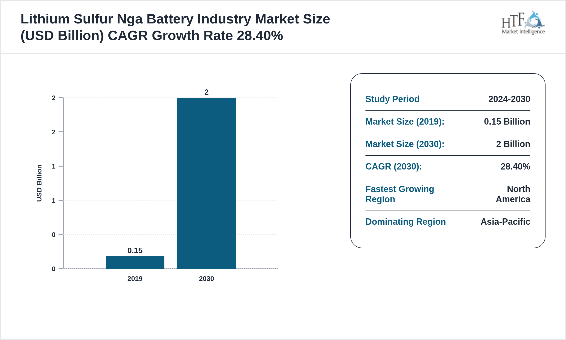 Lithium Sulfur Nga Battery Industry Market Value Trend 2019 to 2030