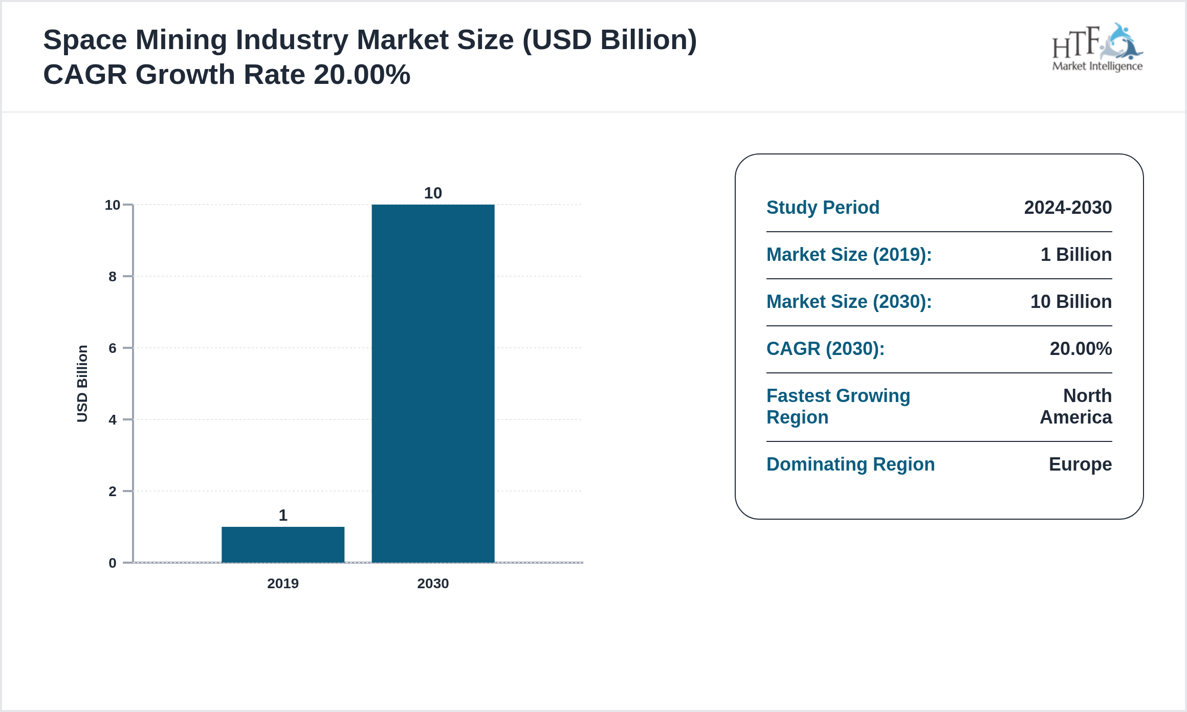 Space Mining Industry Market CAGR and Forecast Size