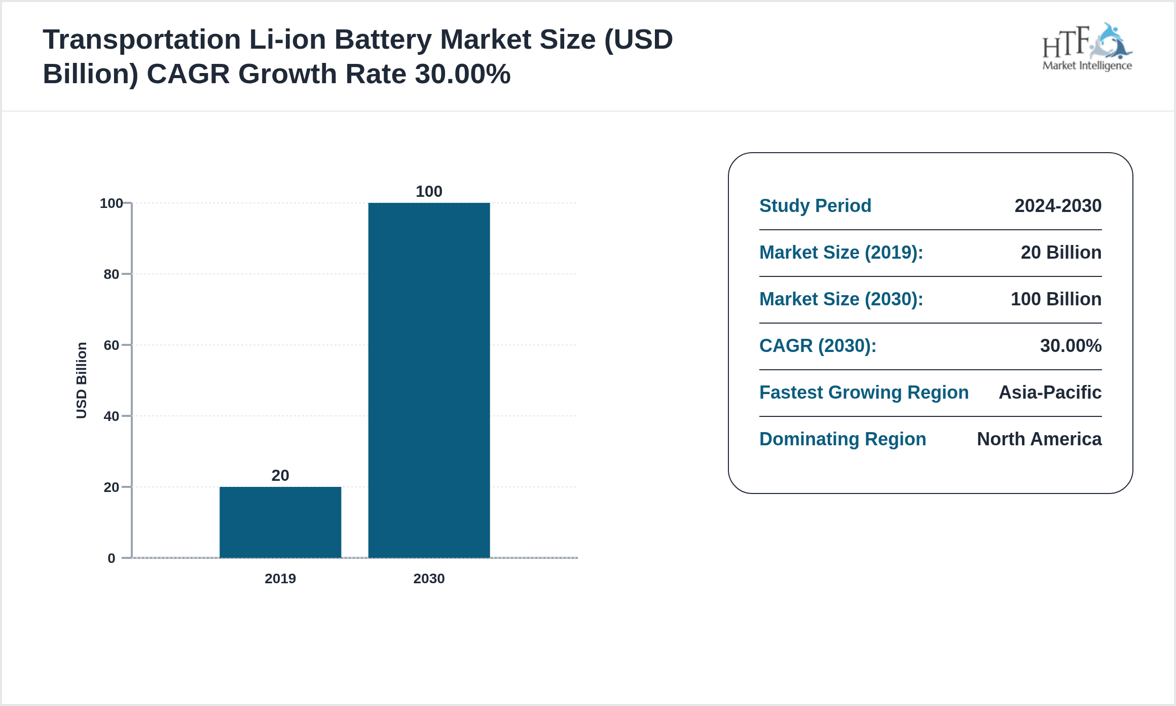 Transportation Li-ion Battery Market CAGR 2019-2030