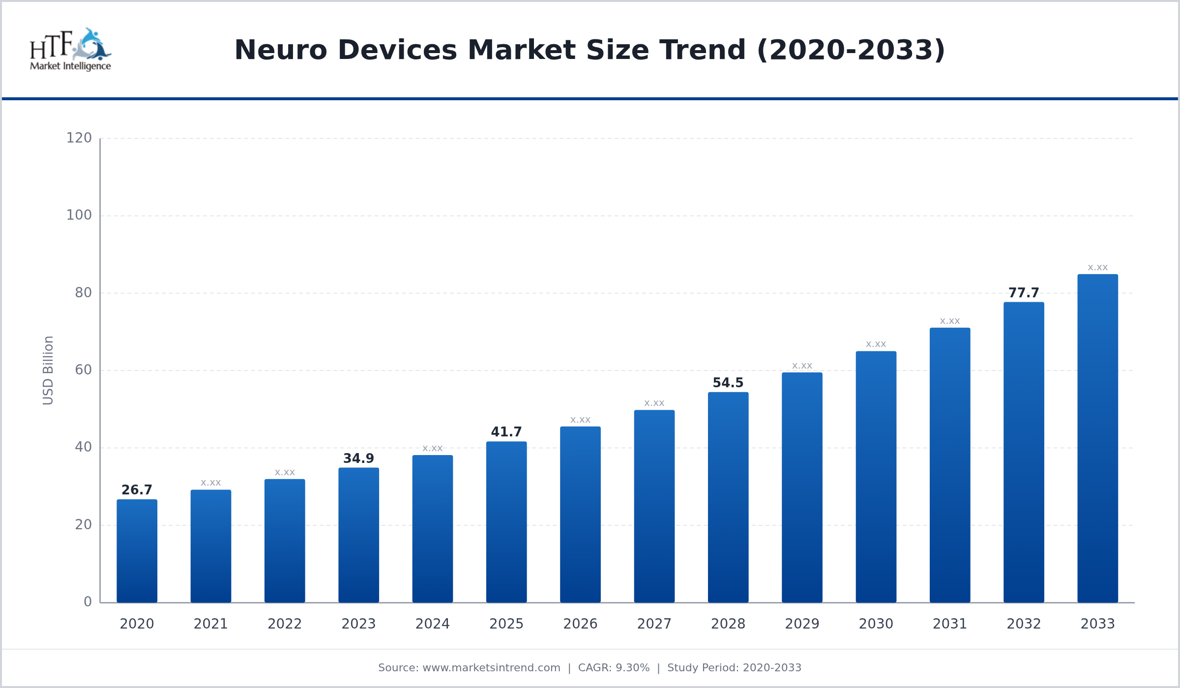 Neuro Devices Industry Annual Growth Rate 2025-2033