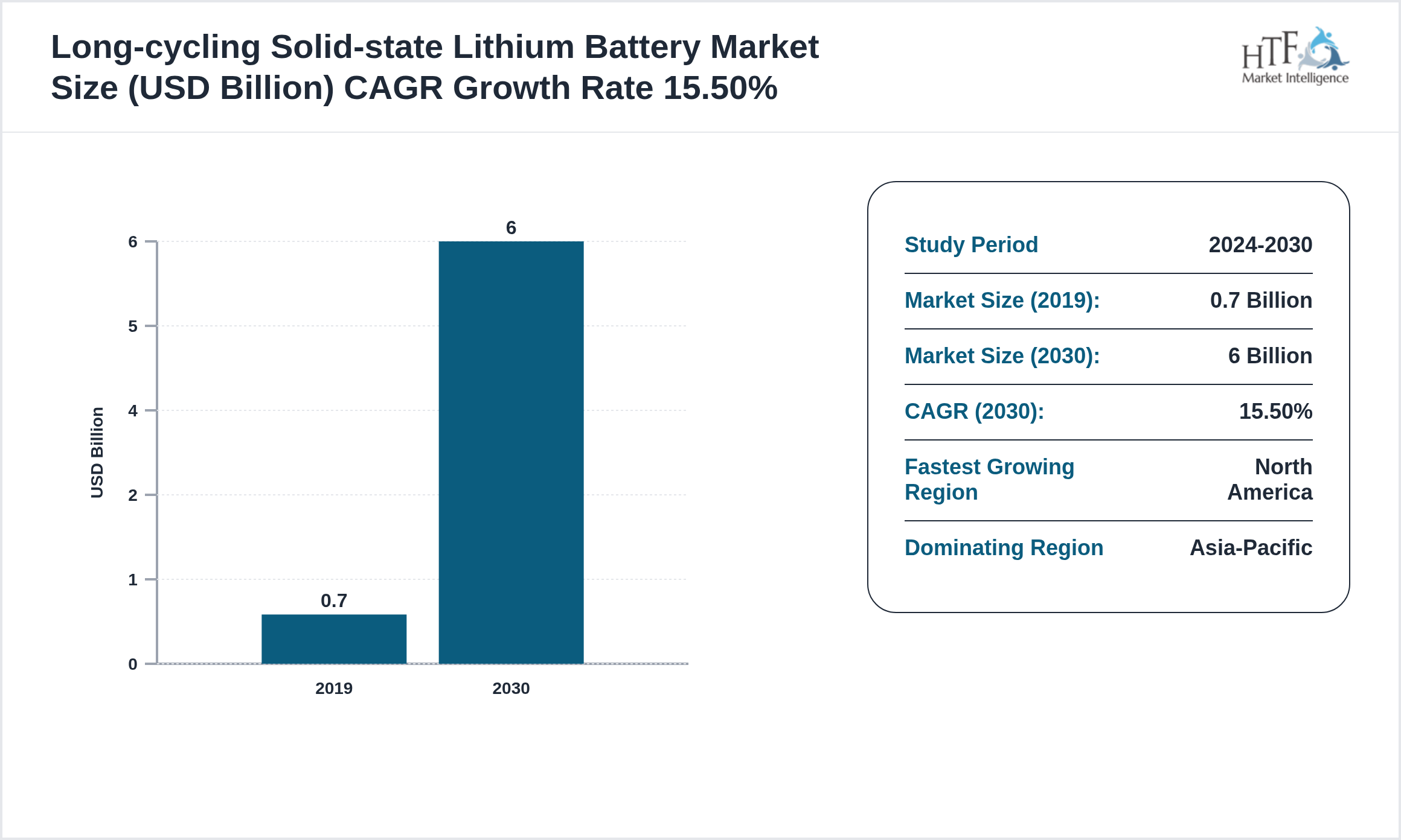 Long-cycling Solid-state Lithium Battery Market SIZE and trend 2019 to 2030