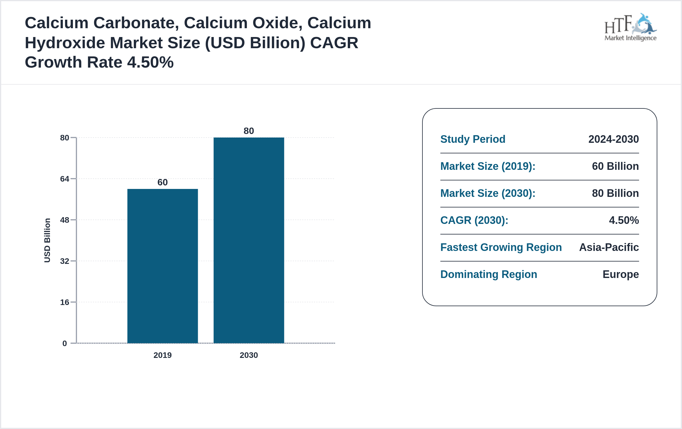 Calcium Carbonate, Calcium Oxide, Calcium Hydroxide Industry Annual Growth Rate 2019-2030