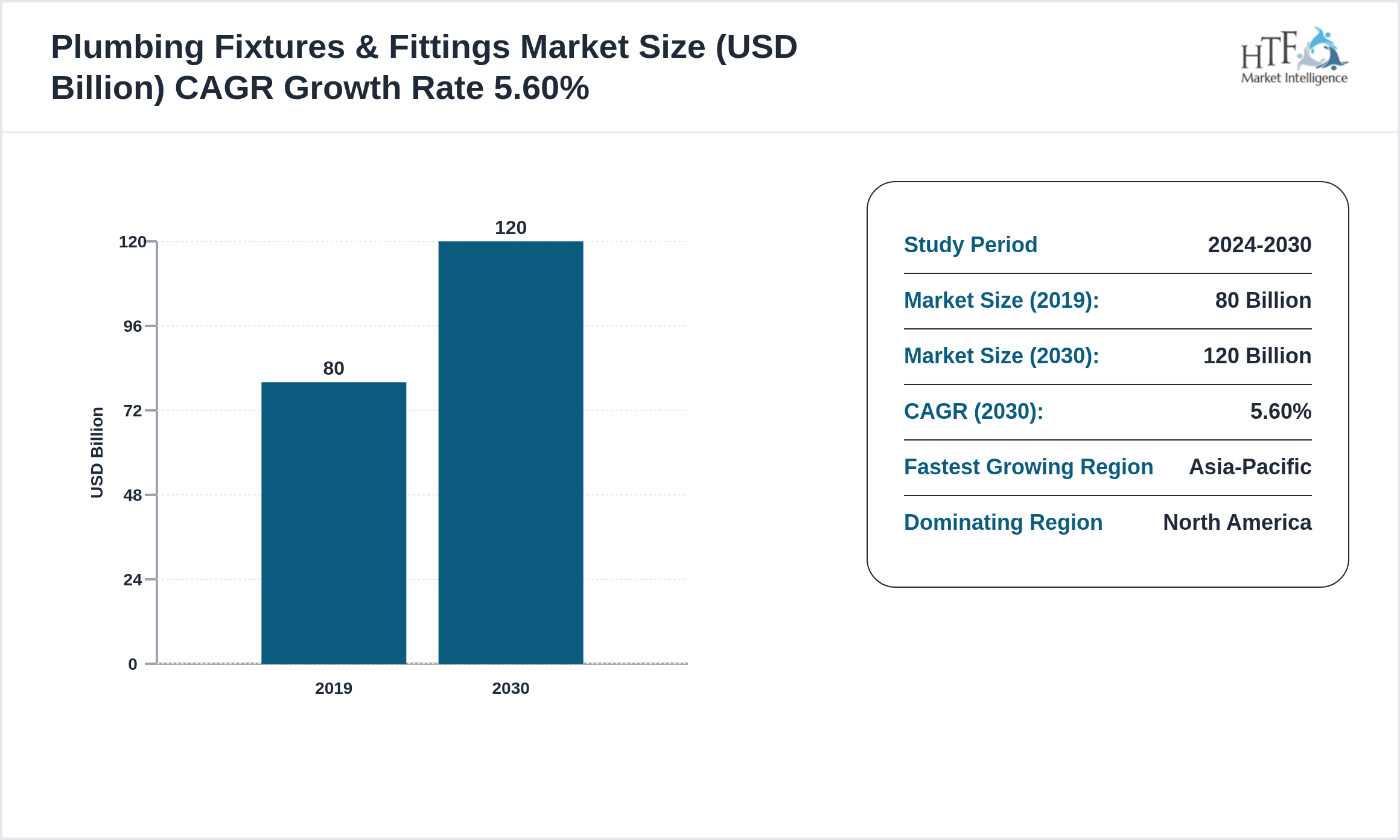Plumbing Fixtures & Fittings Market CAGR 2019-2030