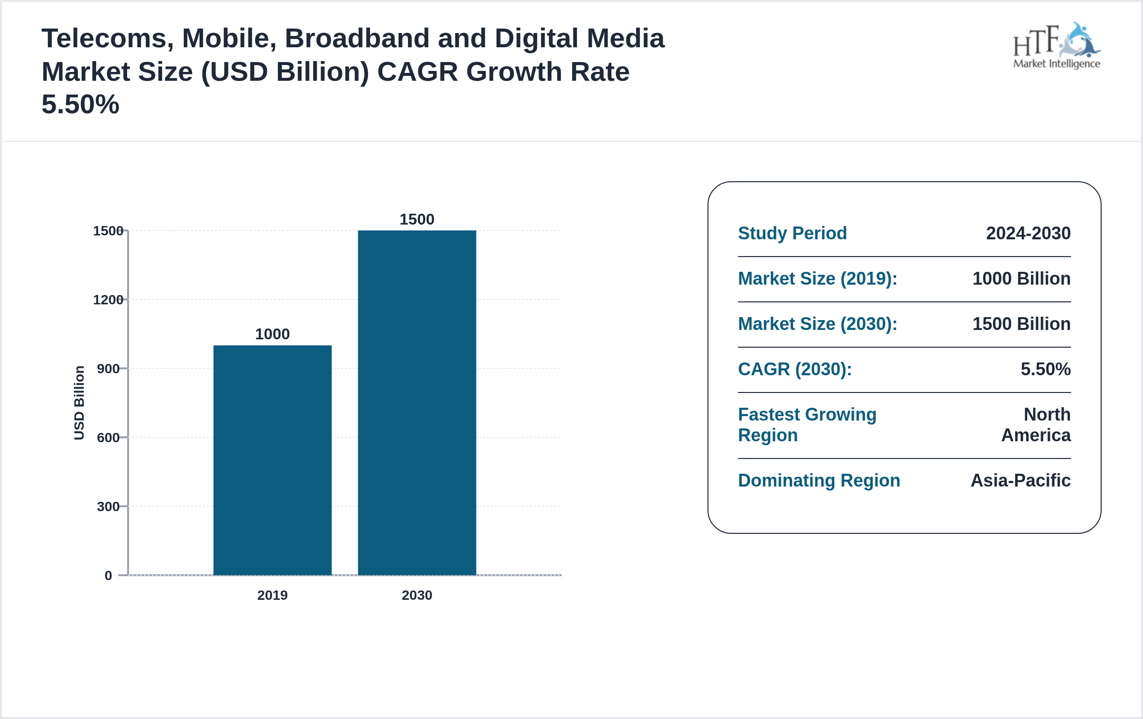 Telecoms, Mobile, Broadband and Digital Media Industry Annual Growth Rate 2019-2030