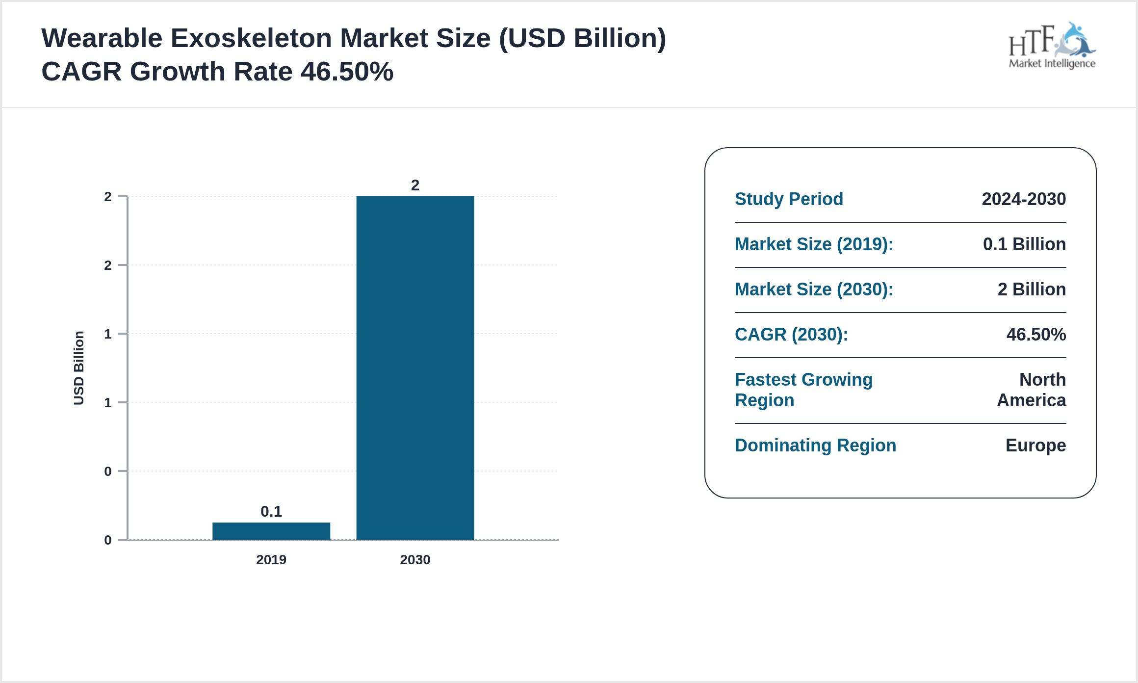 Wearable Exoskeleton Market CAGR and Forecast Size