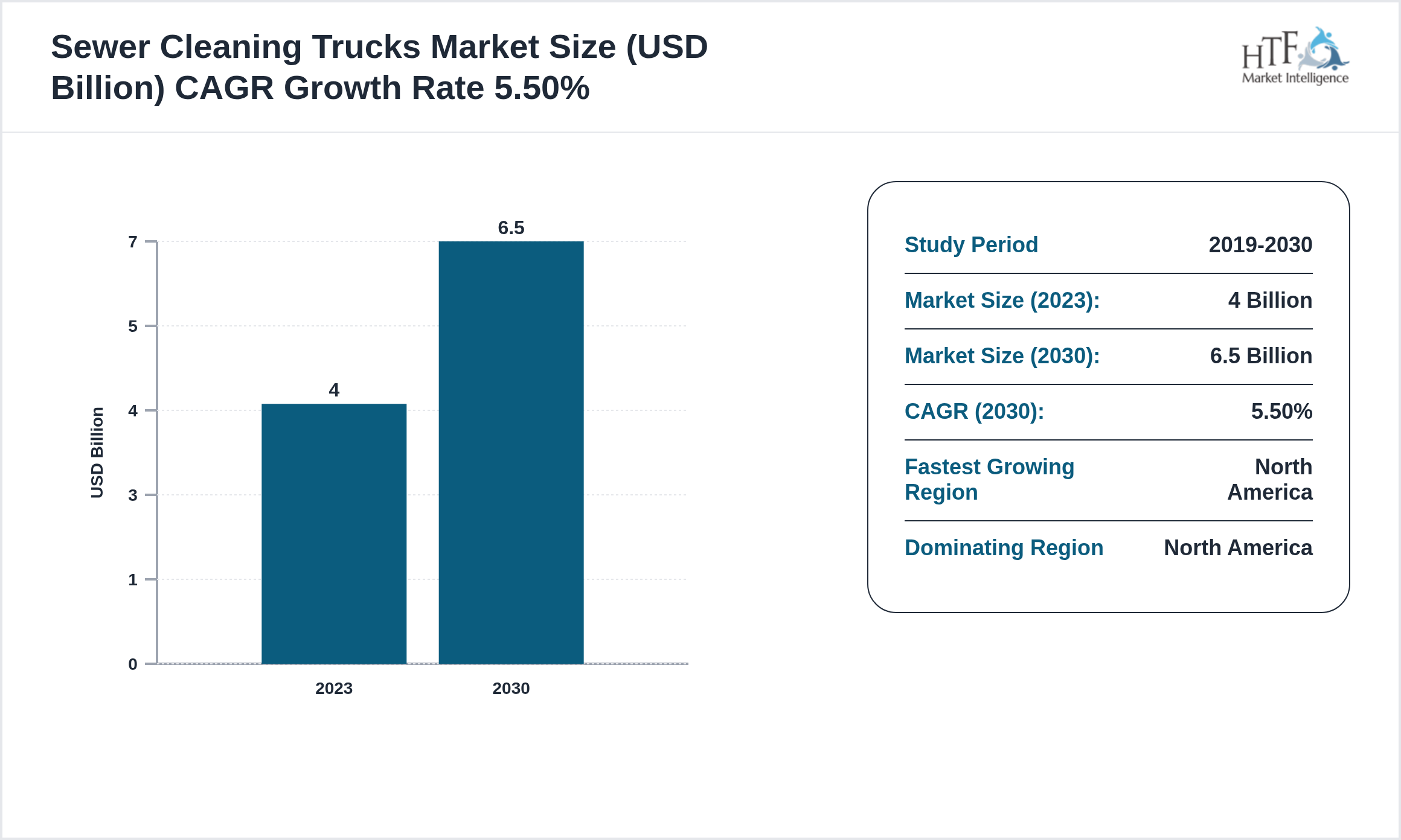 Sewer Cleaning Trucks Market Value Trend 2023 to 2030