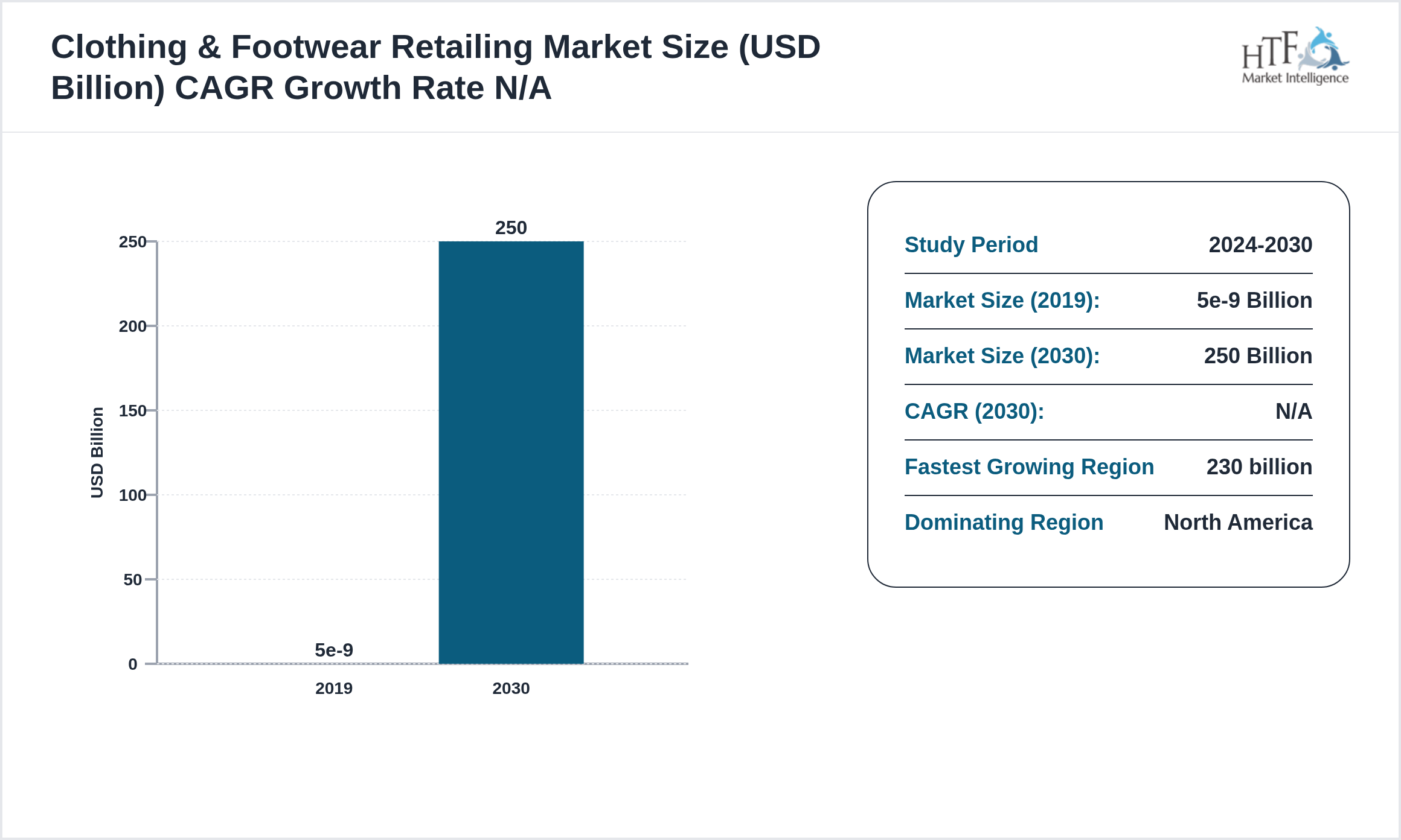 Clothing & Footwear Retailing Industry Annual Growth Rate 2019-2030