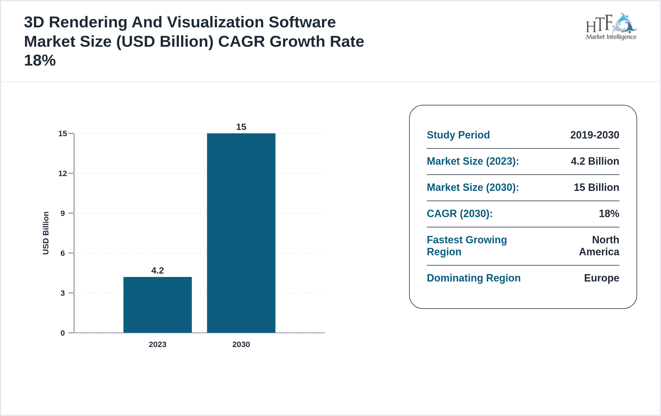 3D Rendering And Visualization Software Market Compound Annual Growth Rate 2023-2030
