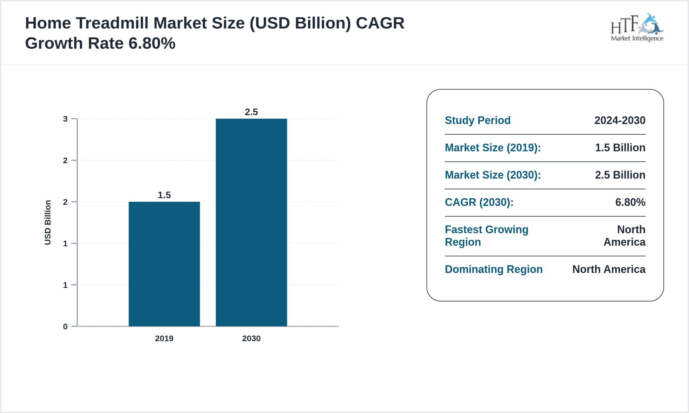 Home Treadmill Industry Annual Growth Rate 2019-2030