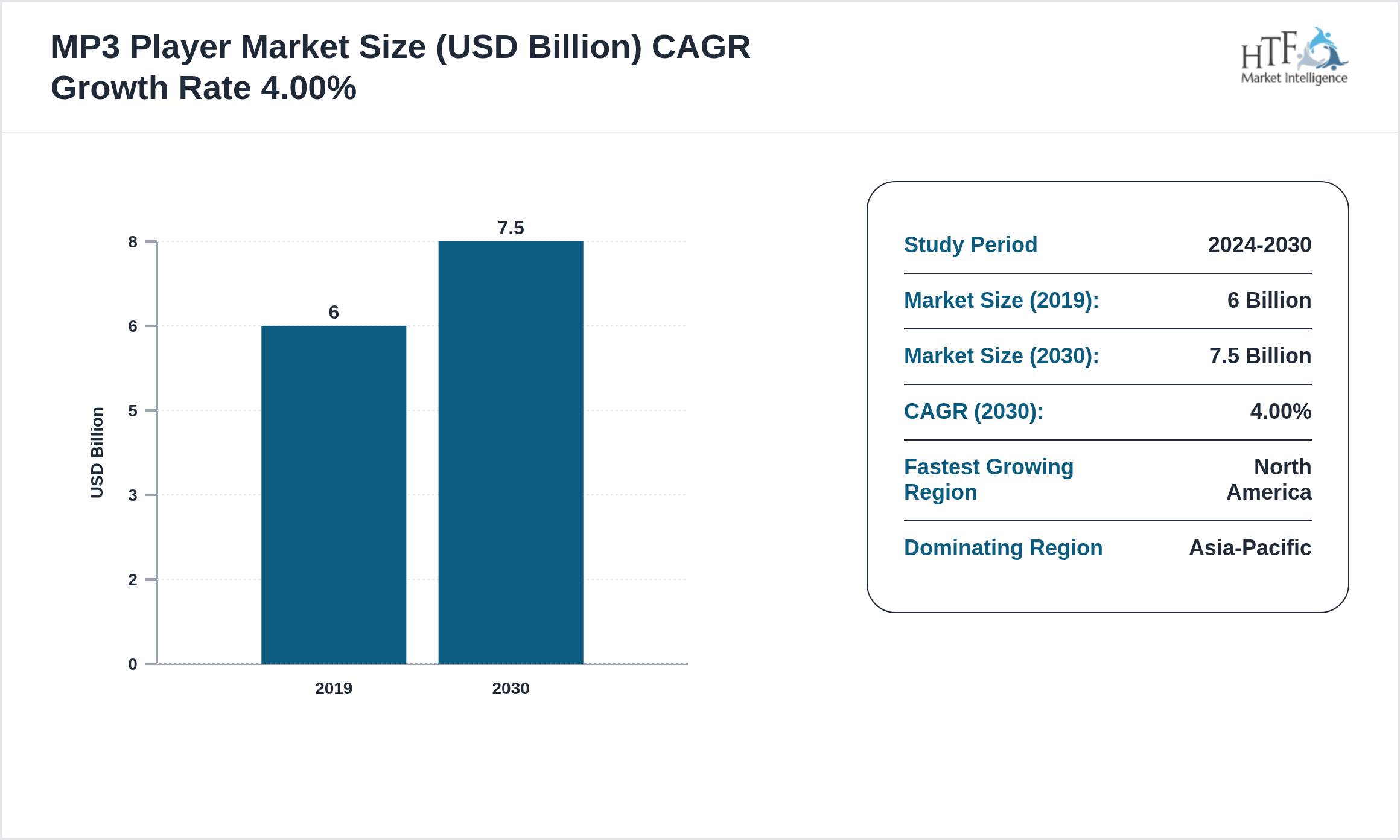 MP3 Player Market CAGR 2019-2030