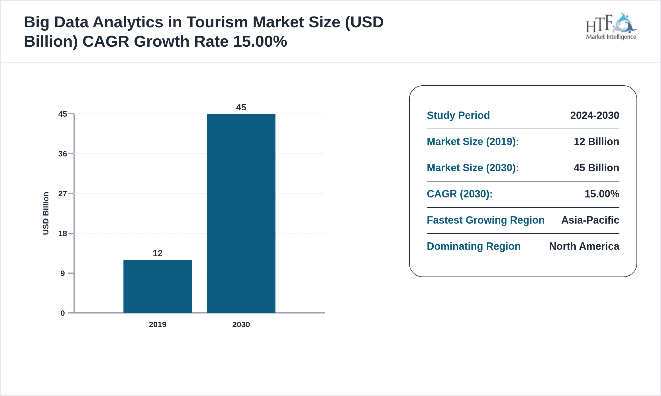 Big Data Analytics in Tourism Industry Annual Growth Rate 2019-2030