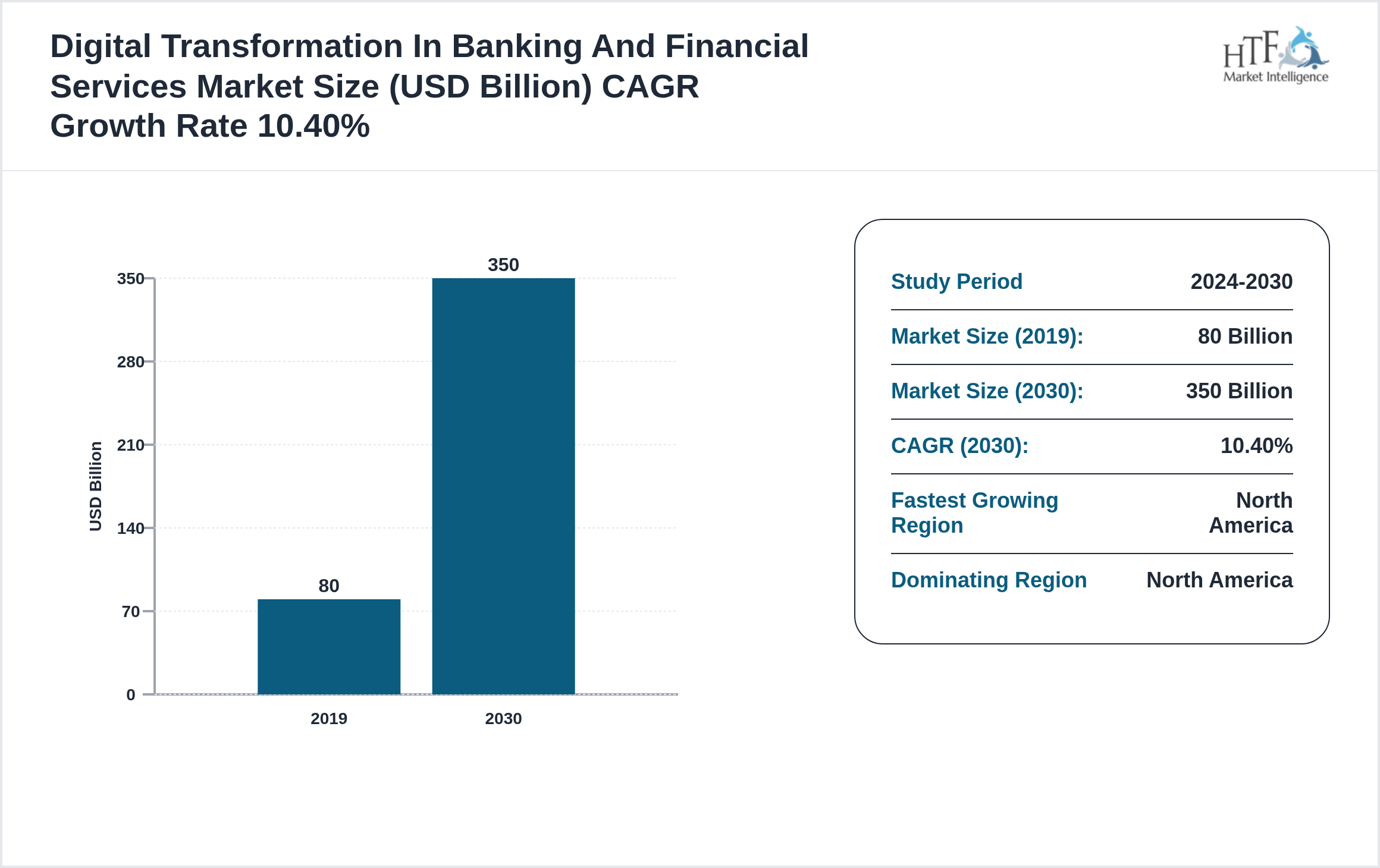 Digital Transformation In Banking And Financial Services Market Value Trend 2019 to 2030
