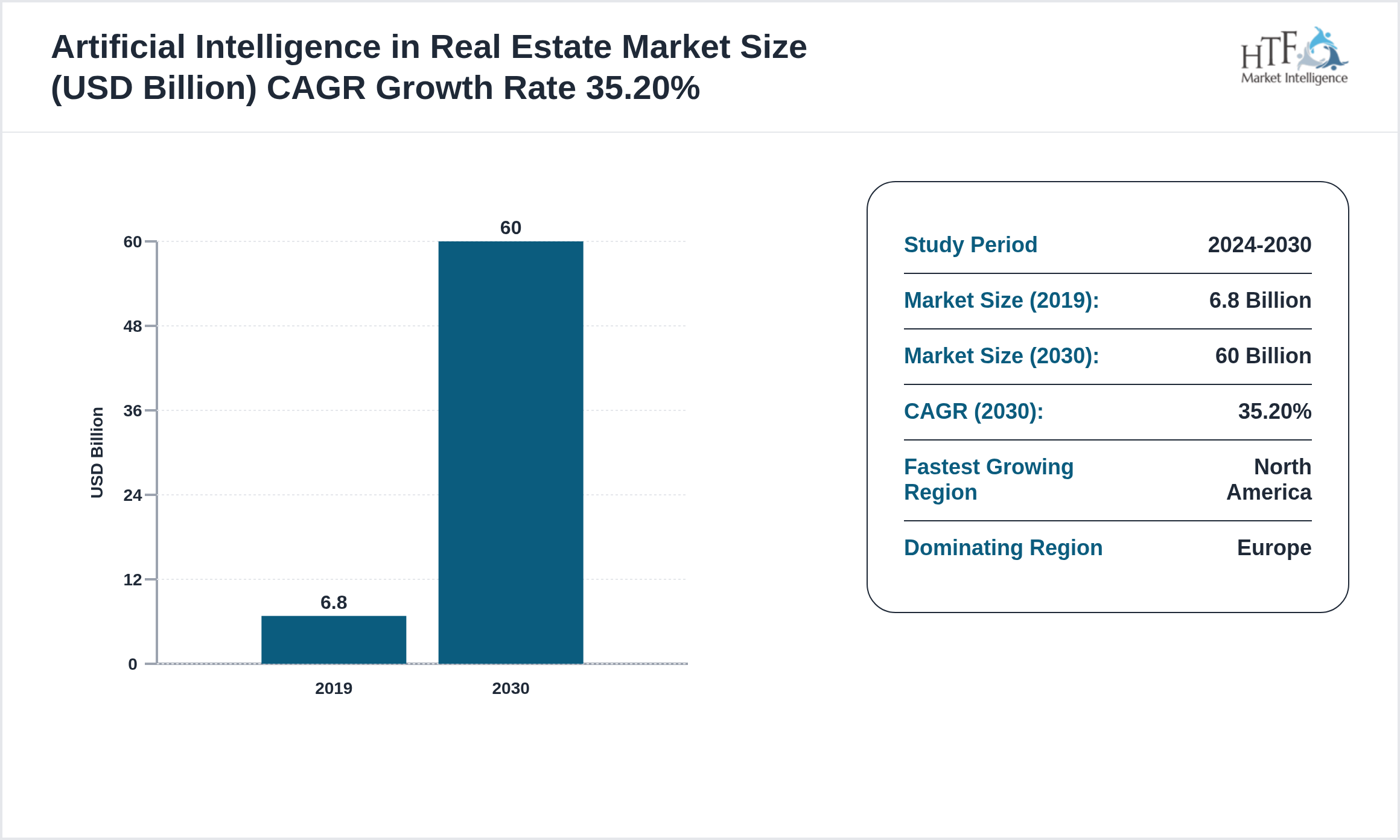 Artificial Intelligence in Real Estate Market CAGR and Forecast Size