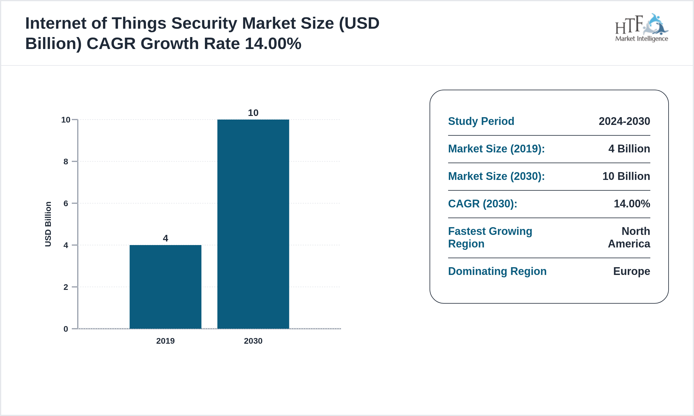 Internet of Things Security Market CAGR and Forecast Size