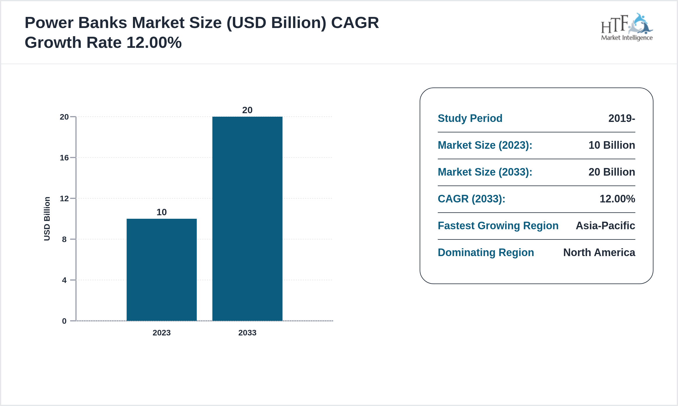 Power Banks Market GROWTH PATTERN 2023