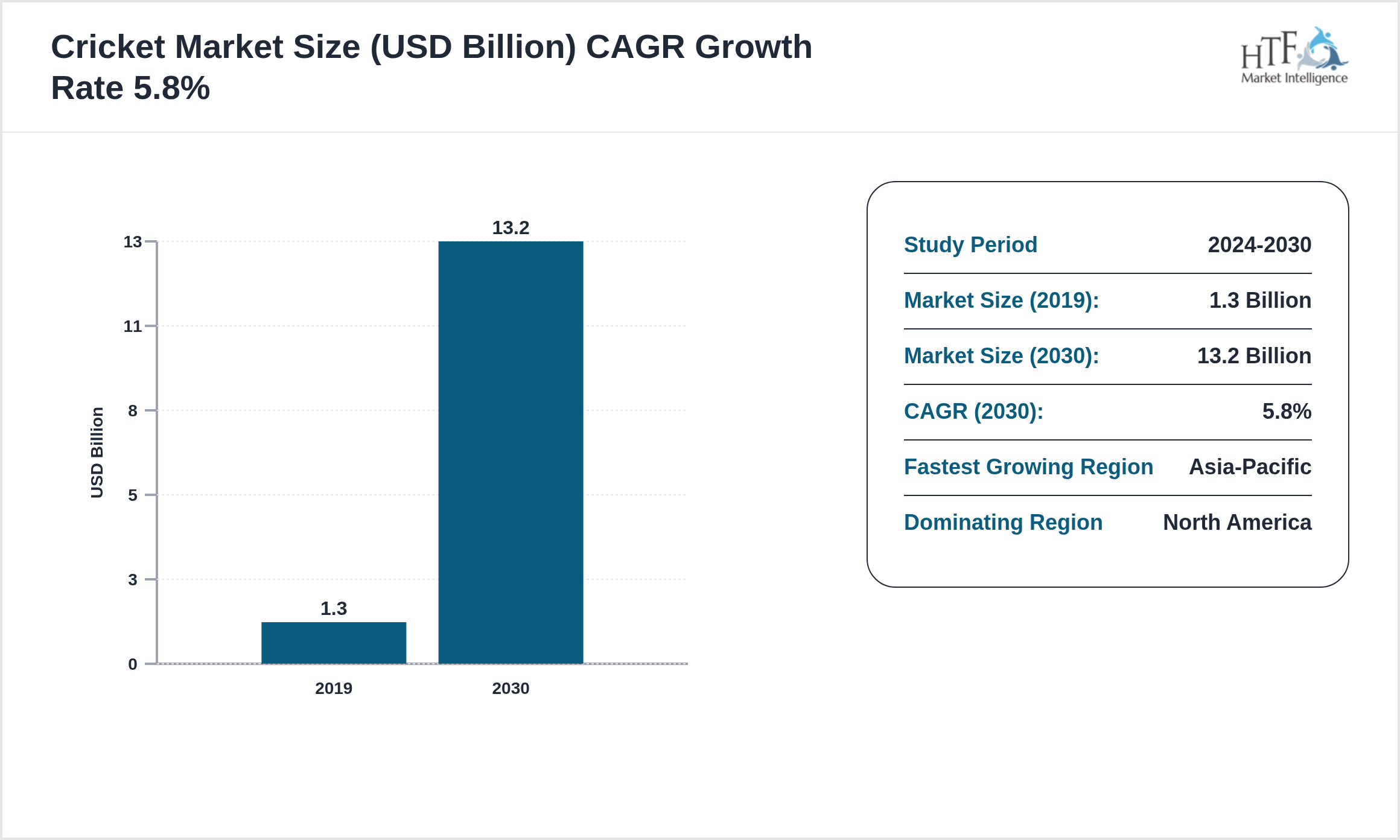 Cricket Market Compound Annual Growth Rate 2019-2030