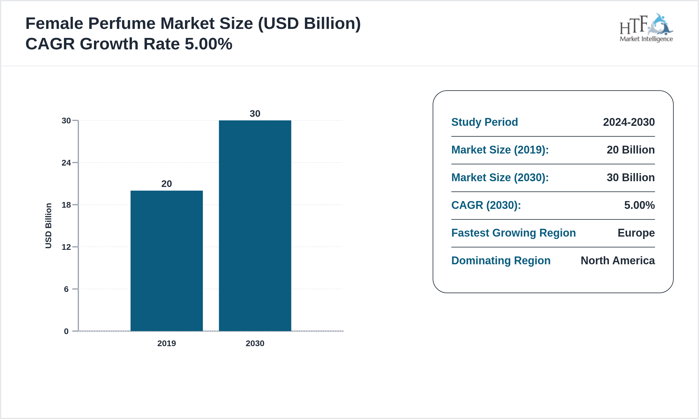Female Perfume Market CAGR 2019-2030