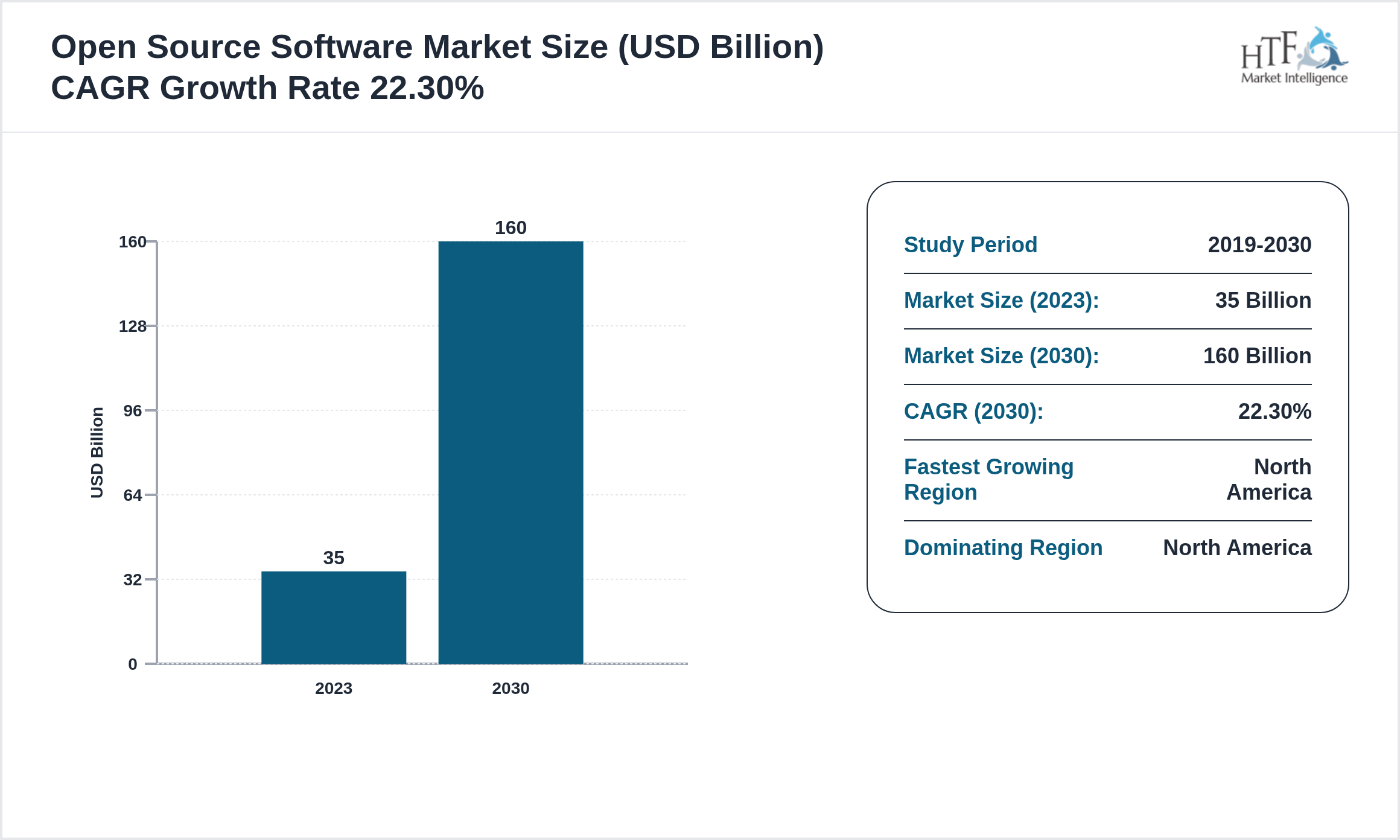 Open Source Software Market Value Trend 2023 to 2030
