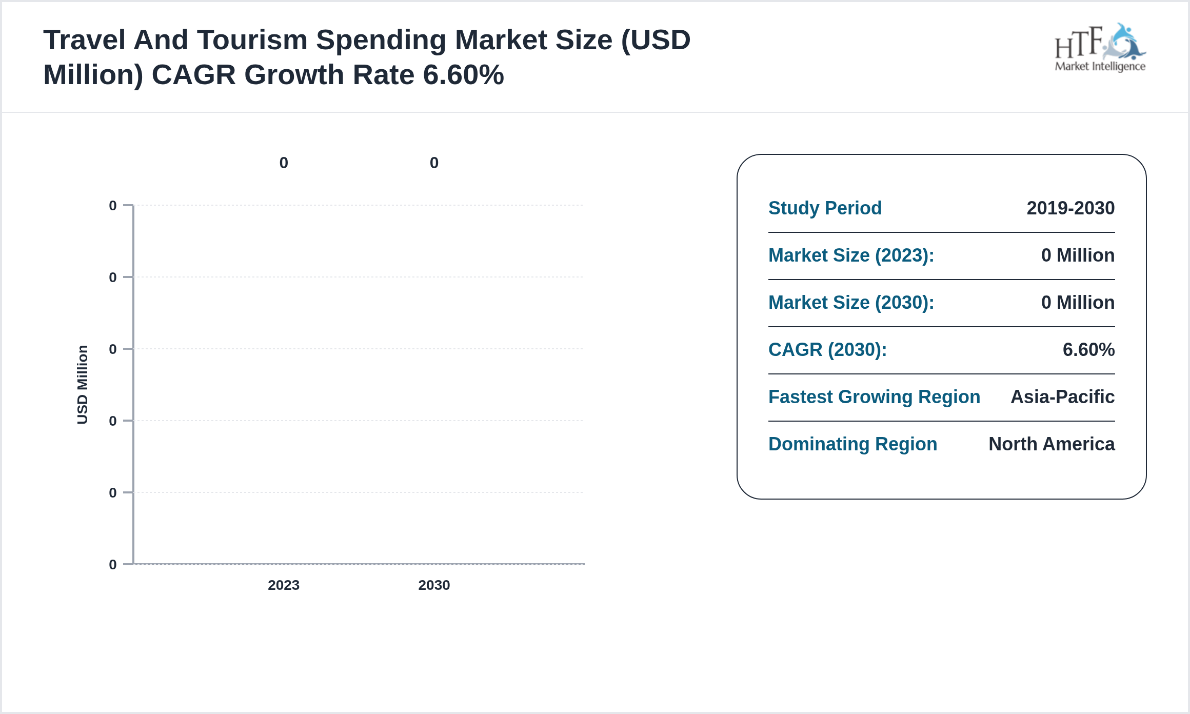 Travel And Tourism Spending Market CAGR 2023-2030