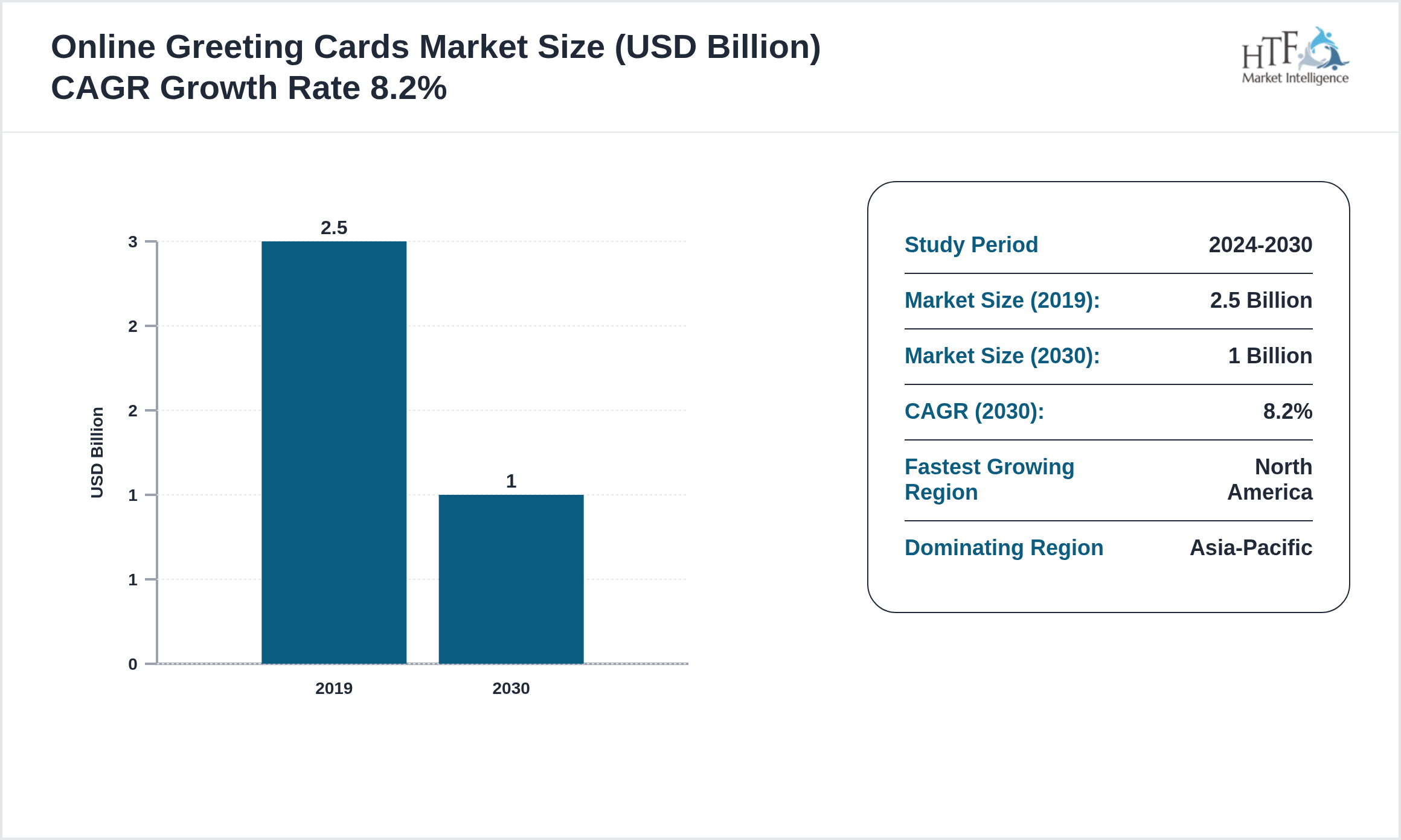 Online Greeting Cards Market Value Trend 2019 to 2030