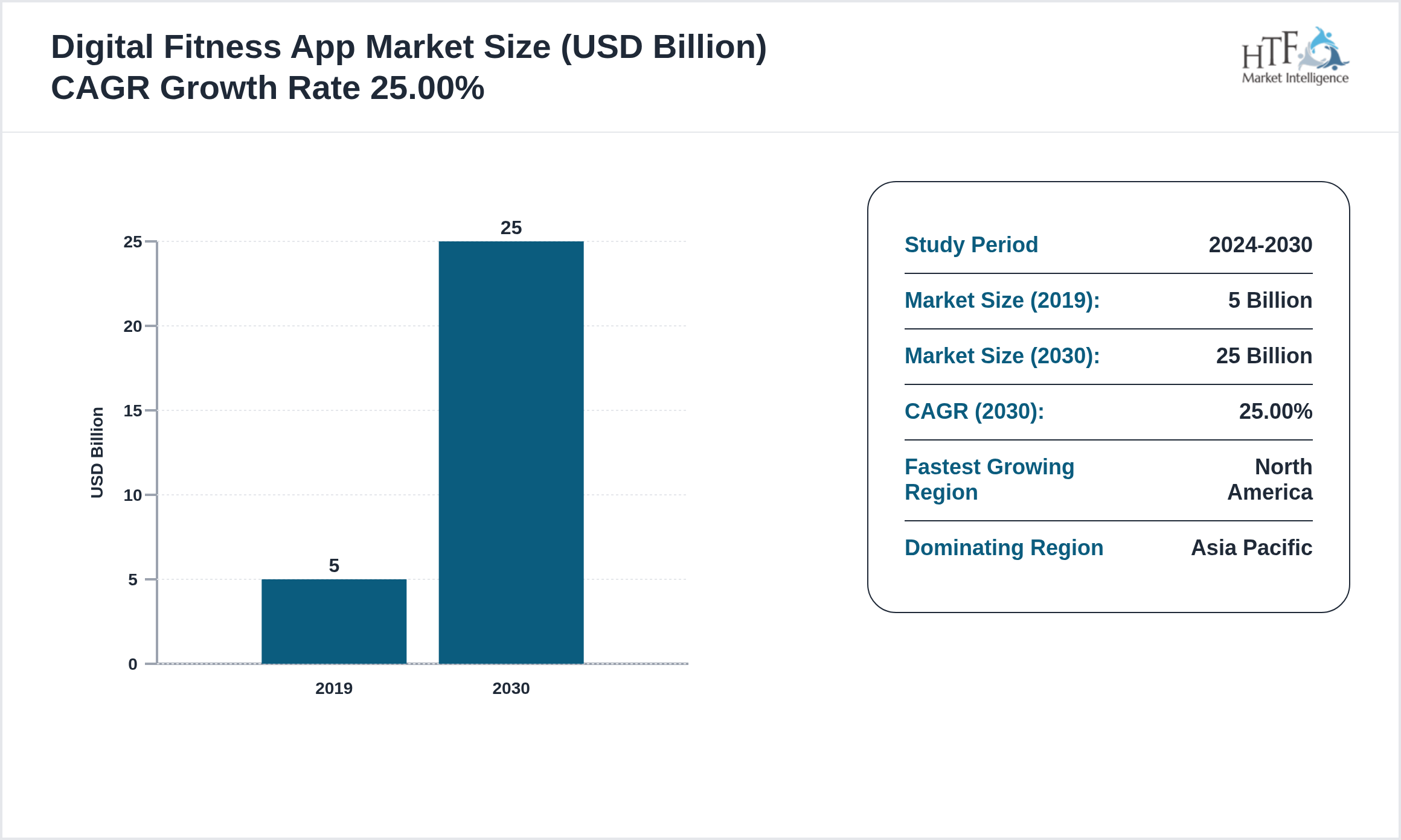 Digital Fitness App Market SIZE and trend 2019 to 2030