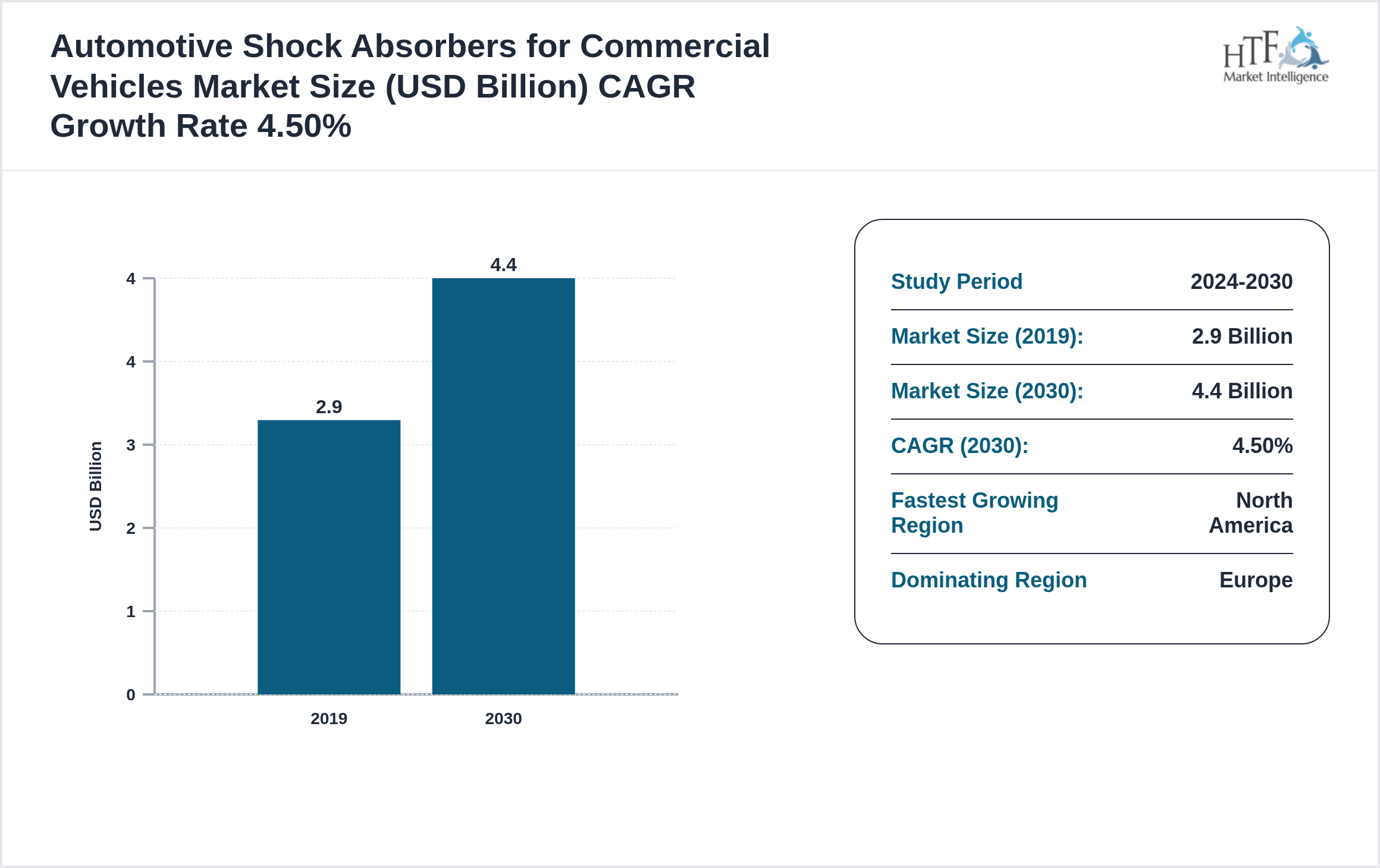 Automotive Shock Absorbers for Commercial Vehicles Market Value Trend 2019 to 2030