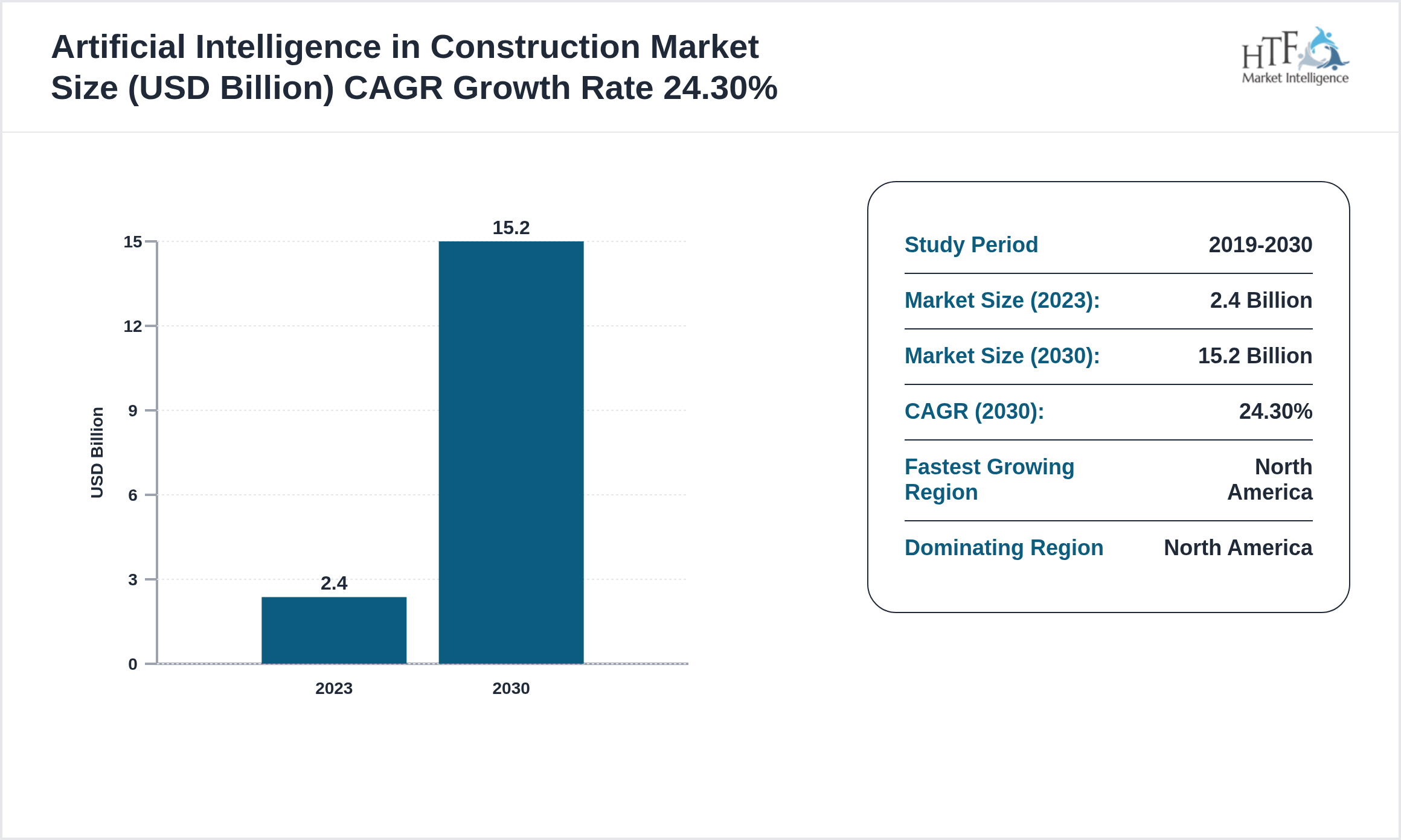 Artificial Intelligence in Construction Market CAGR 2023-2030