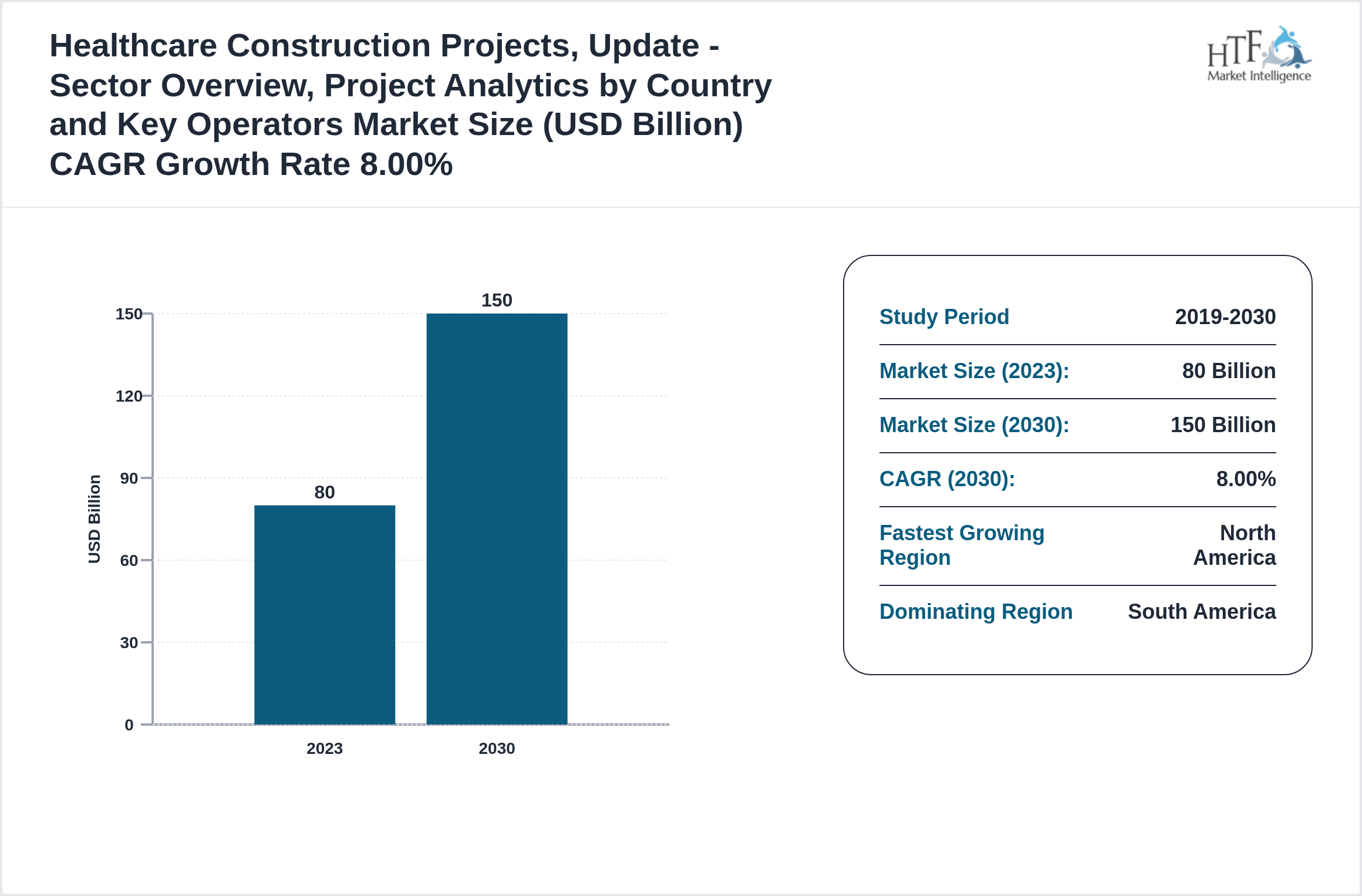 Healthcare Construction Projects, Update - Sector Overview, Project Analytics by Country and Key Operators Market CAGR 2023-2030