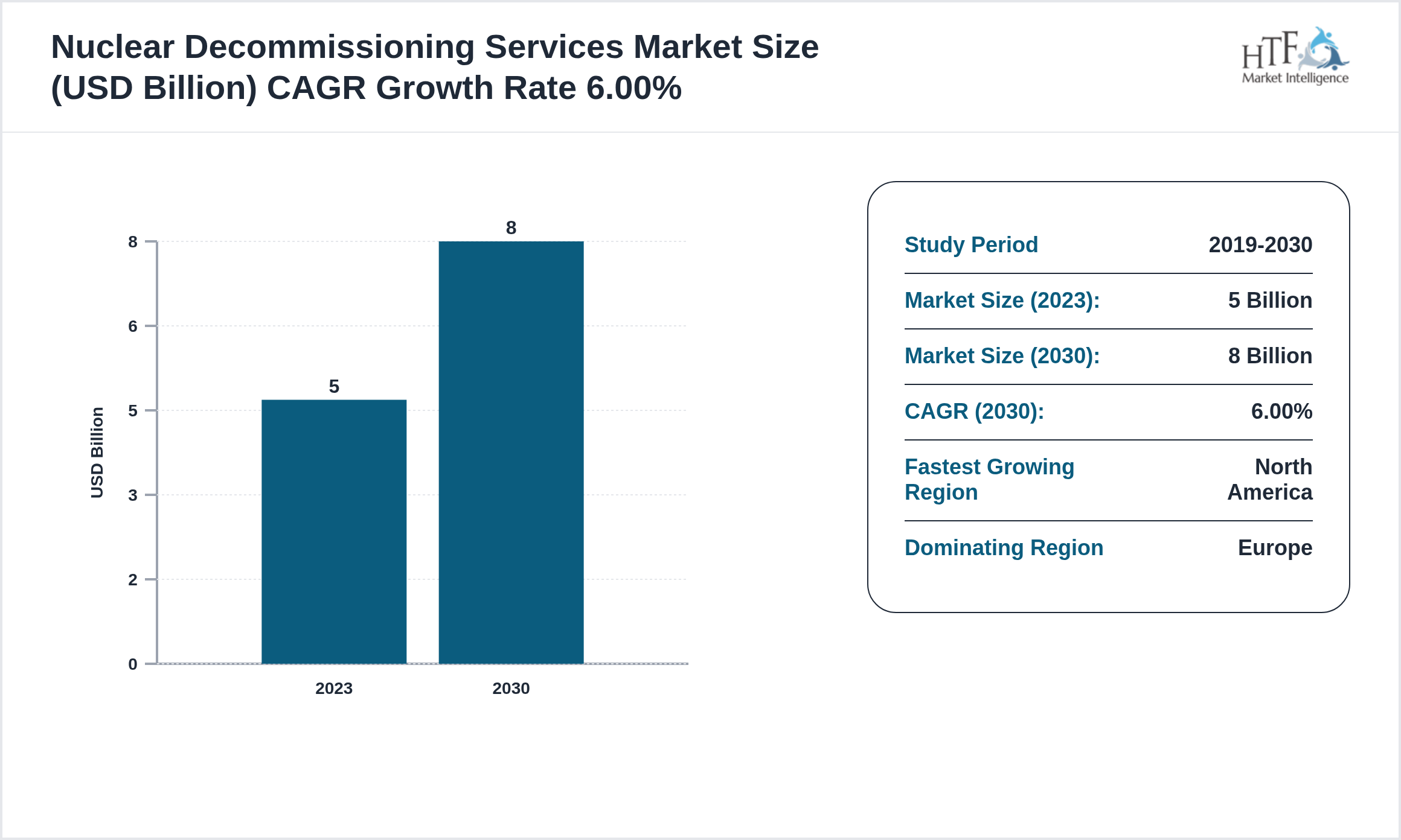 Nuclear Decommissioning Services Market Value Trend 2023 to 2030