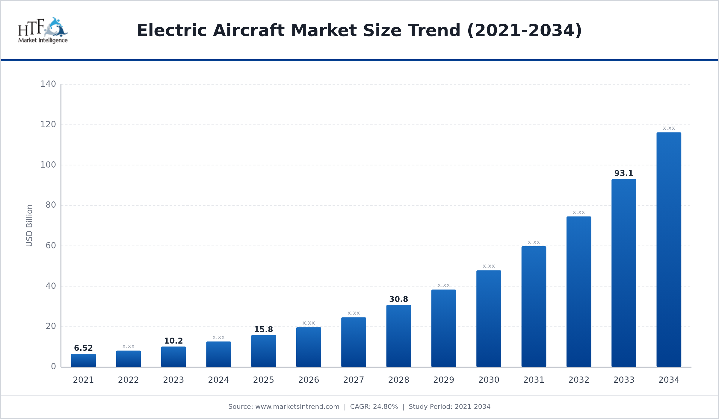 Electric Aircraft Market CAGR and Forecast Size