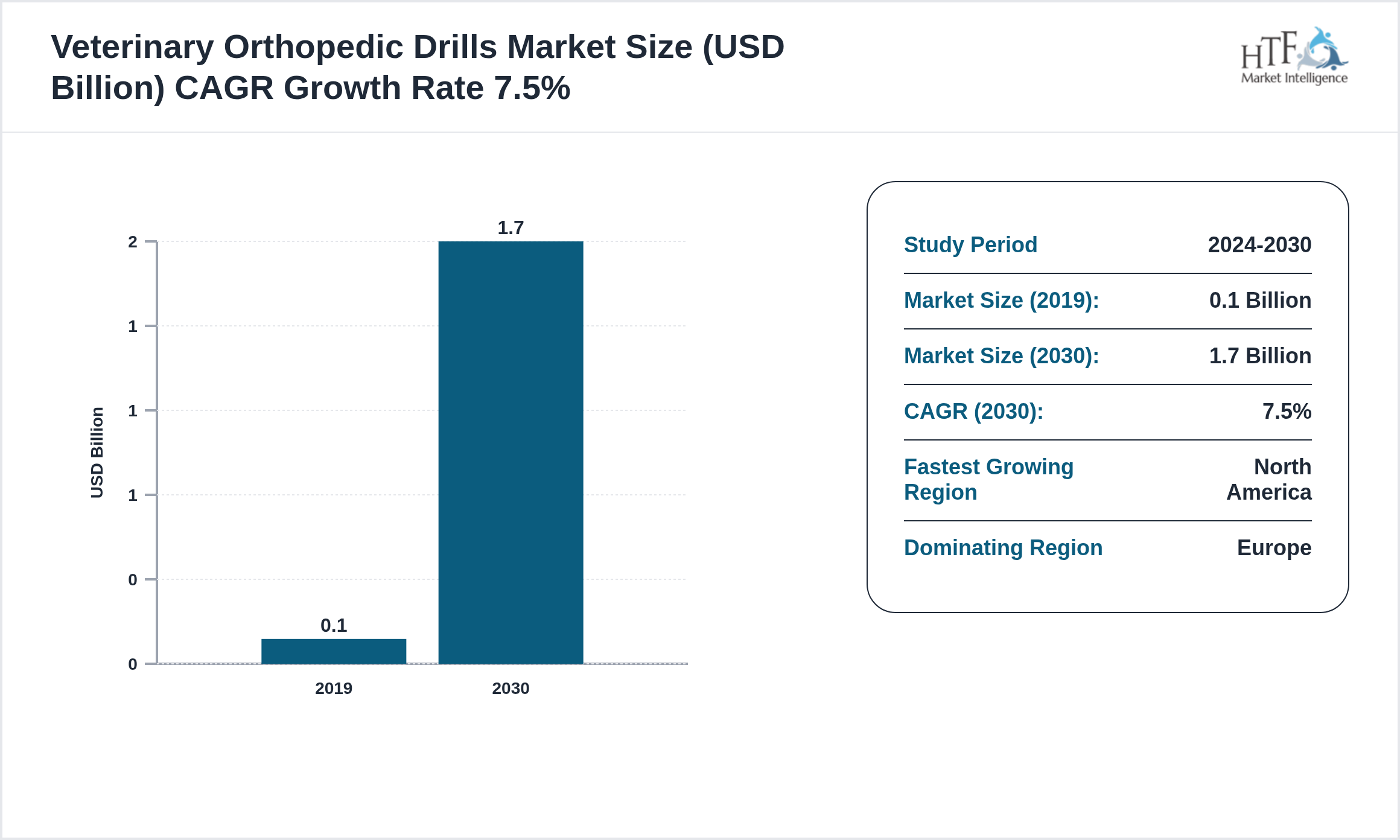 Veterinary Orthopedic Drills Industry Annual Growth Rate 2019-2030