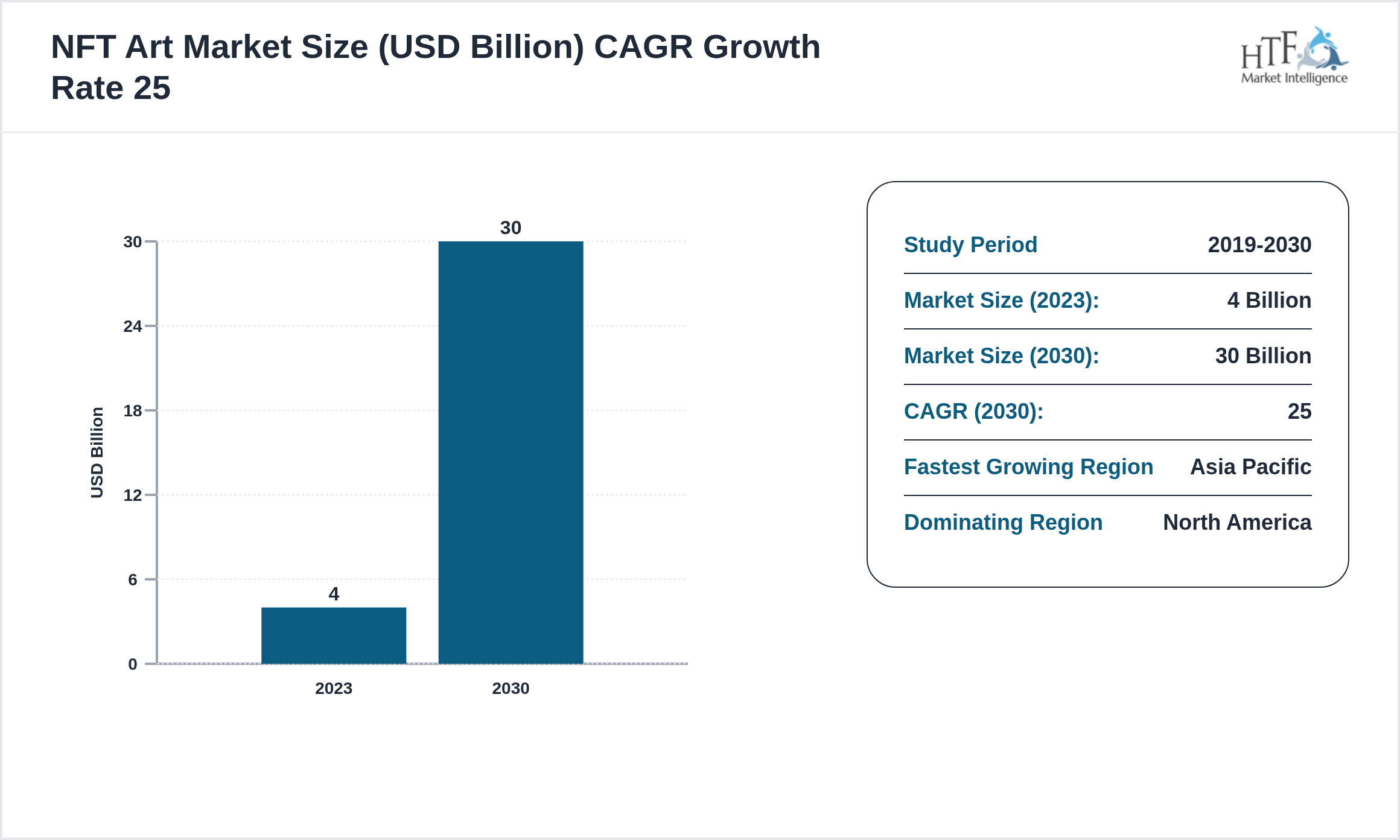 NFT Art Market Compound Annual Growth Rate 2023-2030