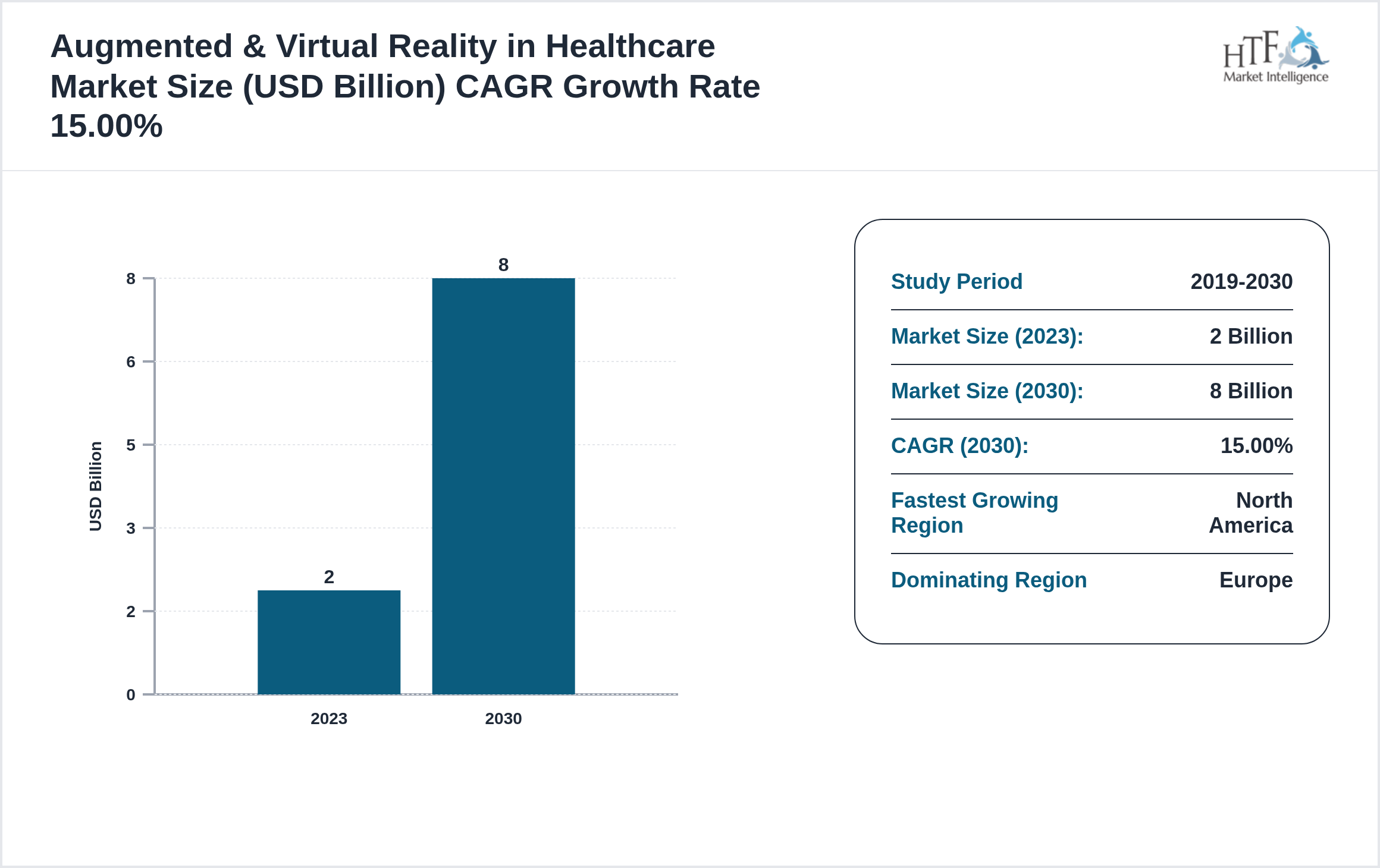 Augmented & Virtual Reality in Healthcare Market GROWTH PATTERN 2023