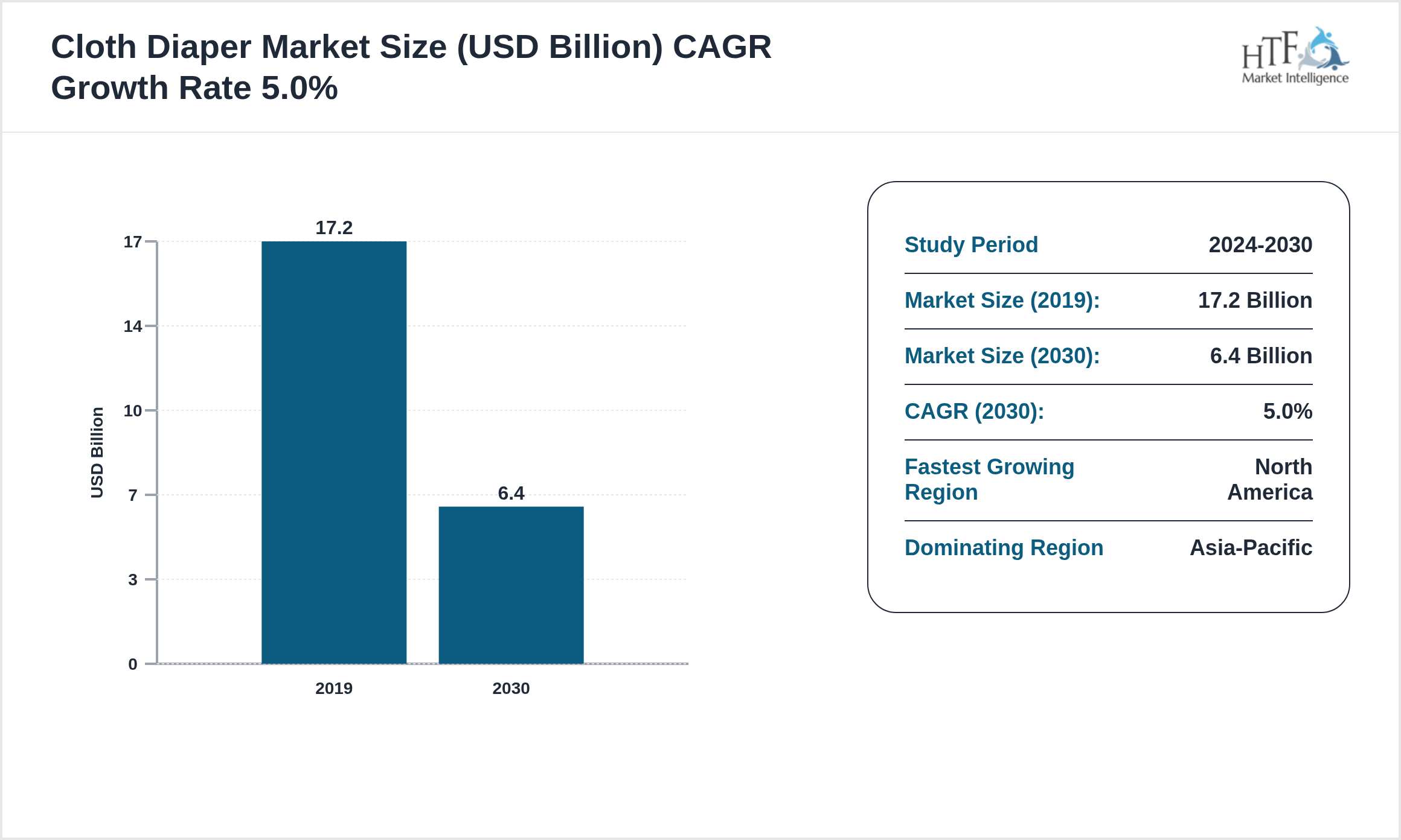 Cloth Diaper Market Compound Annual Growth Rate 2019-2030