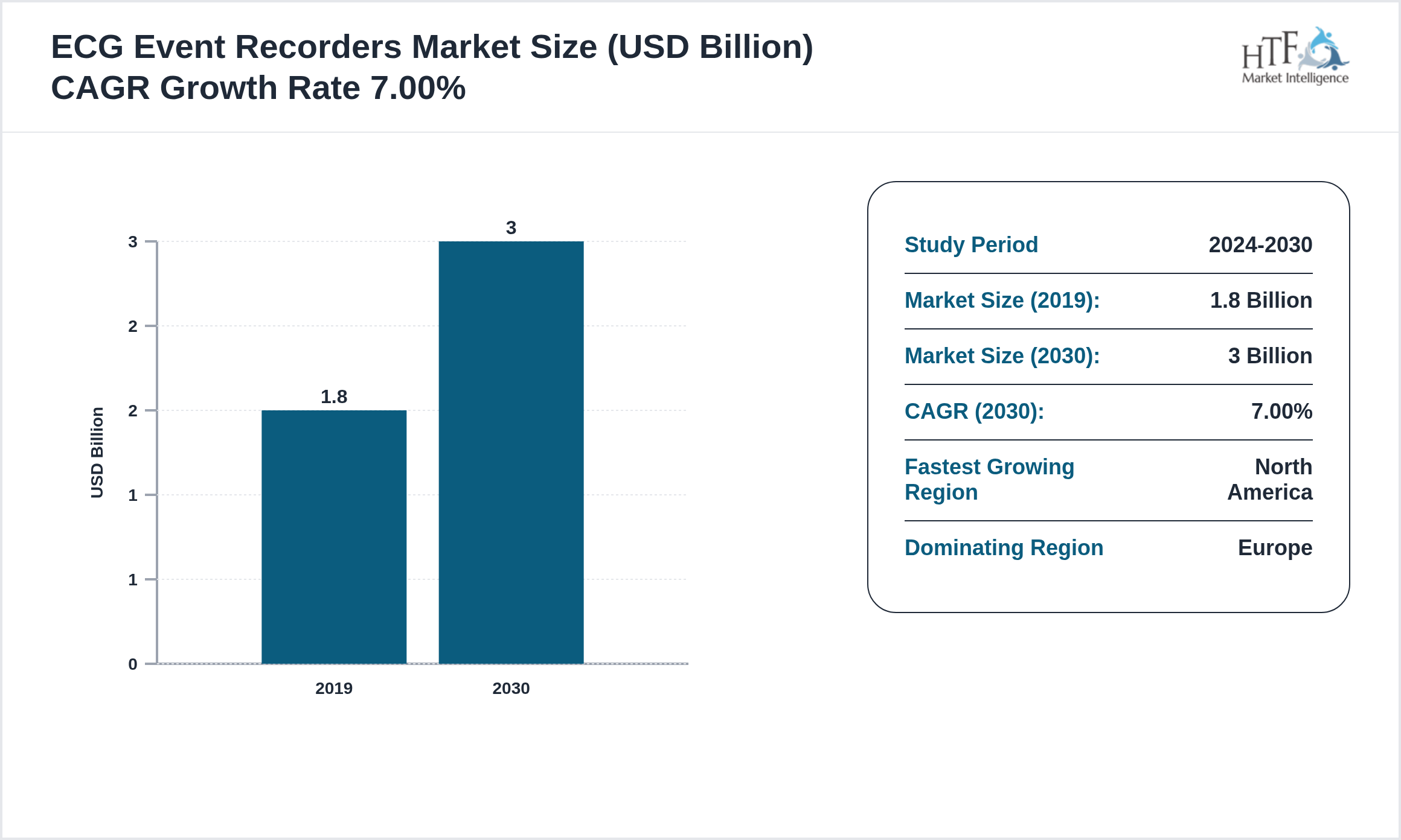 ECG Event Recorders Industry Annual Growth Rate 2019-2030