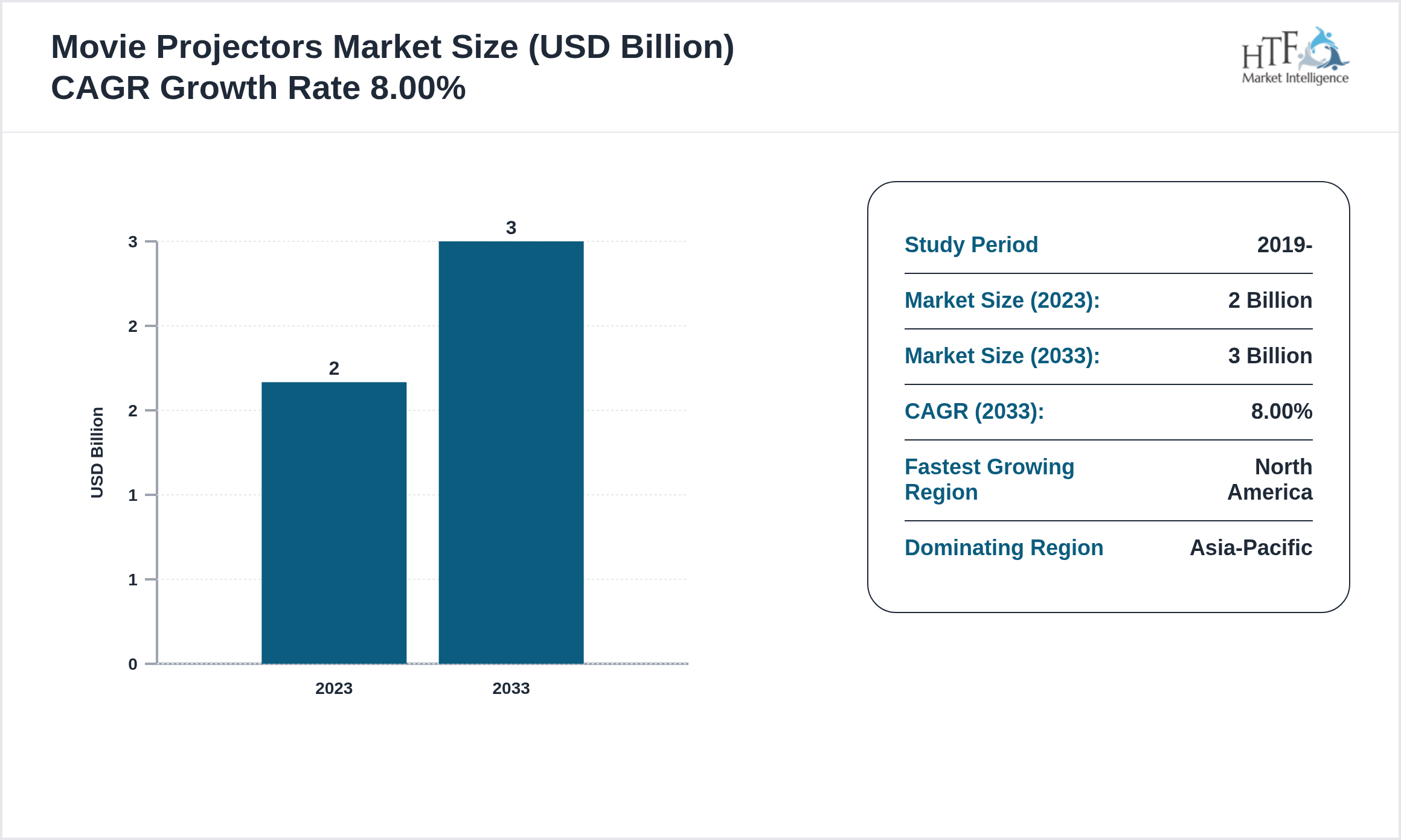 Movie Projectors Market Value Trend 2023 to 2032