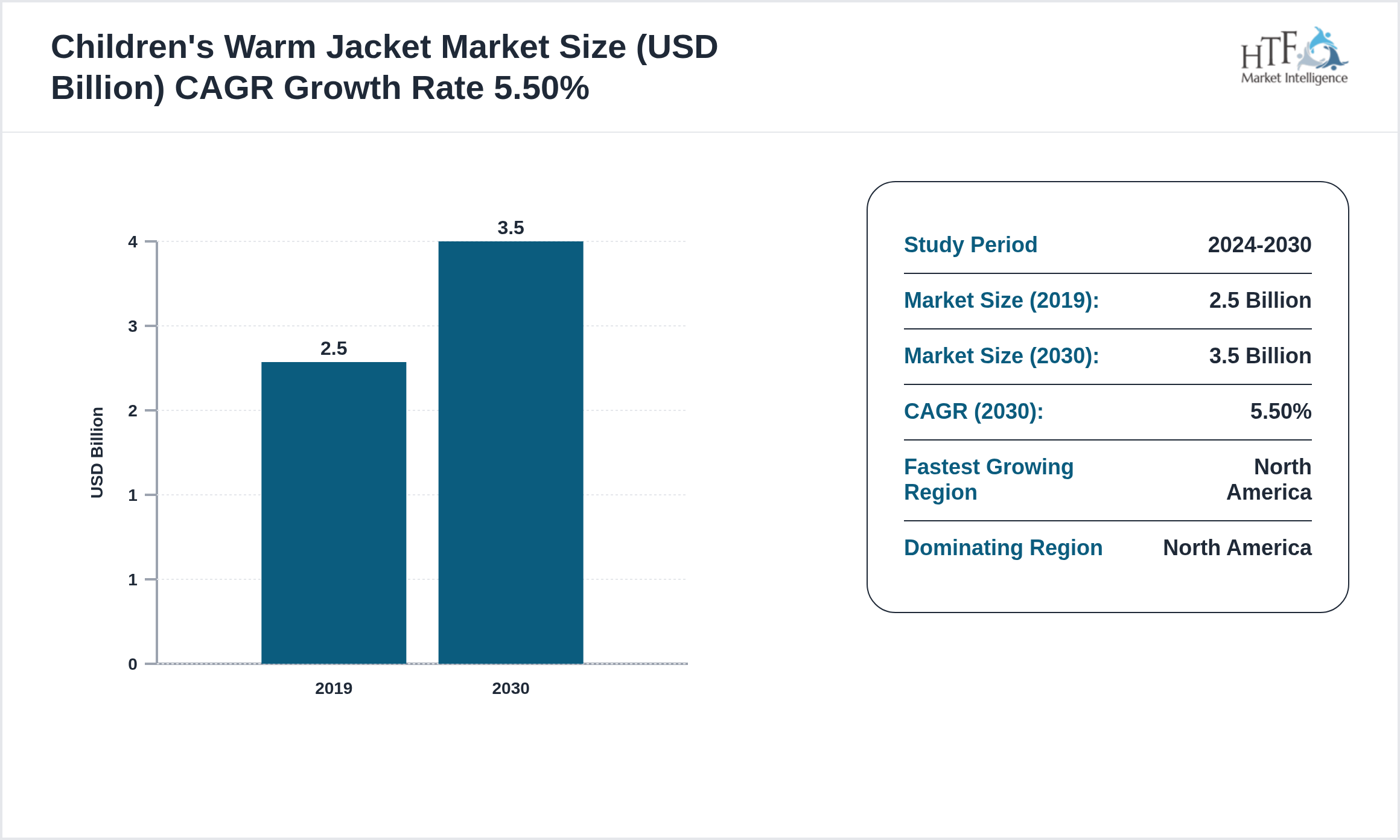Children's Warm Jacket Market Value Trend 2019 to 2030